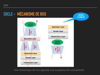 DDD
SOCLE - MÉCANISME DE BUS
Une mécanique de bus apporte une souplesse de connectivité
APPORTE
FLEXIBILITÉ
 