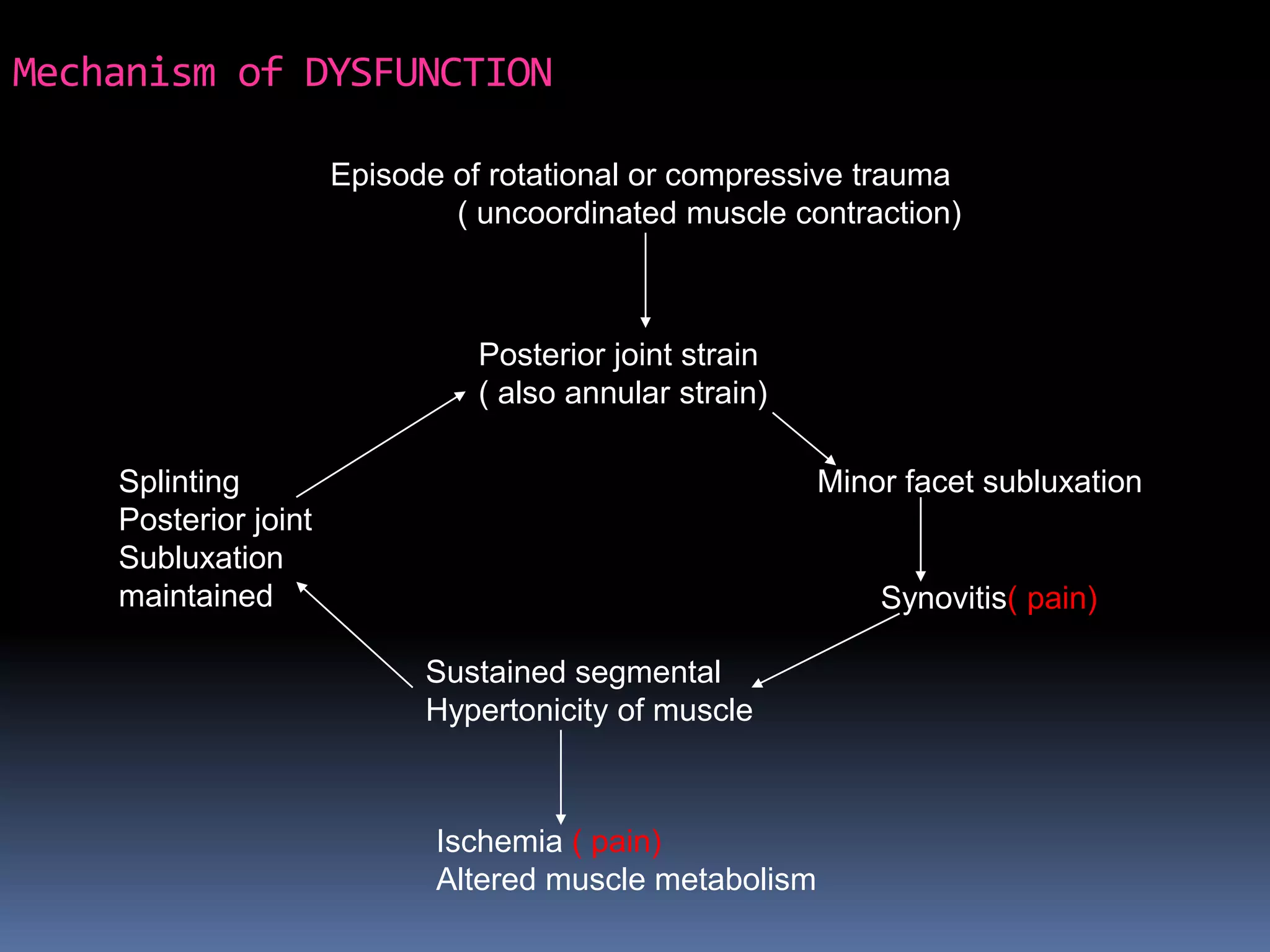 Mechanism of DYSFUNCTION
Episode of rotational or compressive trauma
( uncoordinated muscle contraction)

Posterior joint strain
( also annular strain)
Splinting
Posterior joint
Subluxation
maintained

Minor facet subluxation

Synovitis( pain)
Sustained segmental
Hypertonicity of muscle

Ischemia ( pain)
Altered muscle metabolism

 