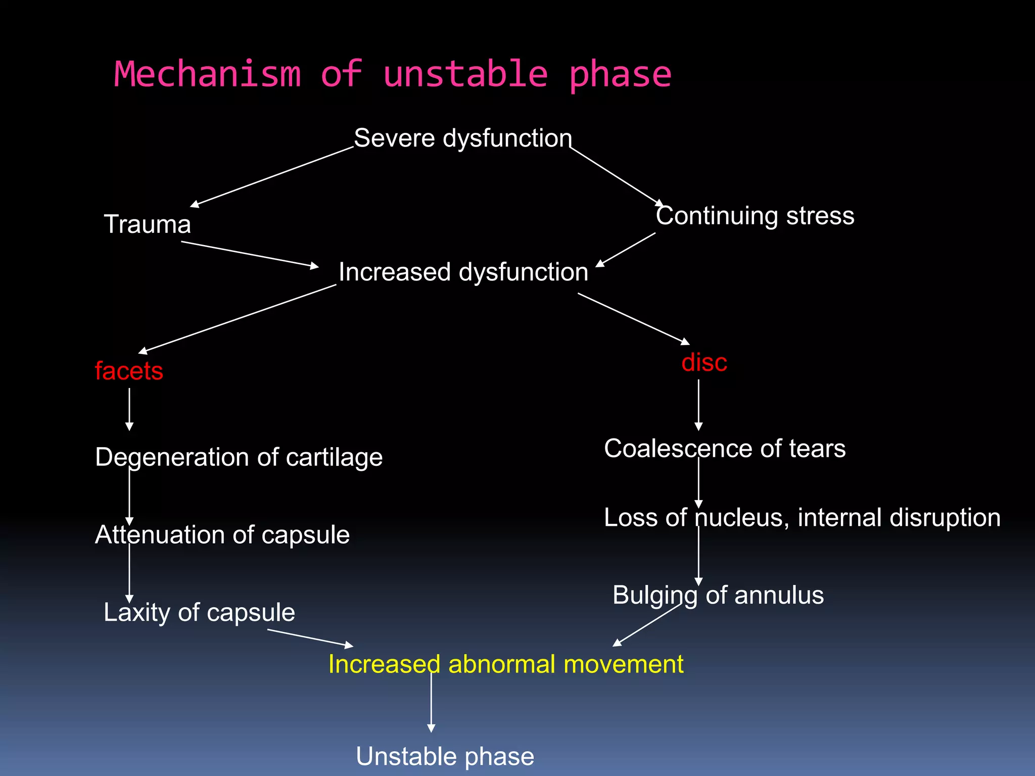 Mechanism of unstable phase
Severe dysfunction
Continuing stress

Trauma

Increased dysfunction

disc

facets
Degeneration of cartilage

Coalescence of tears
Loss of nucleus, internal disruption

Attenuation of capsule

Bulging of annulus

Laxity of capsule

Increased abnormal movement

Unstable phase

 