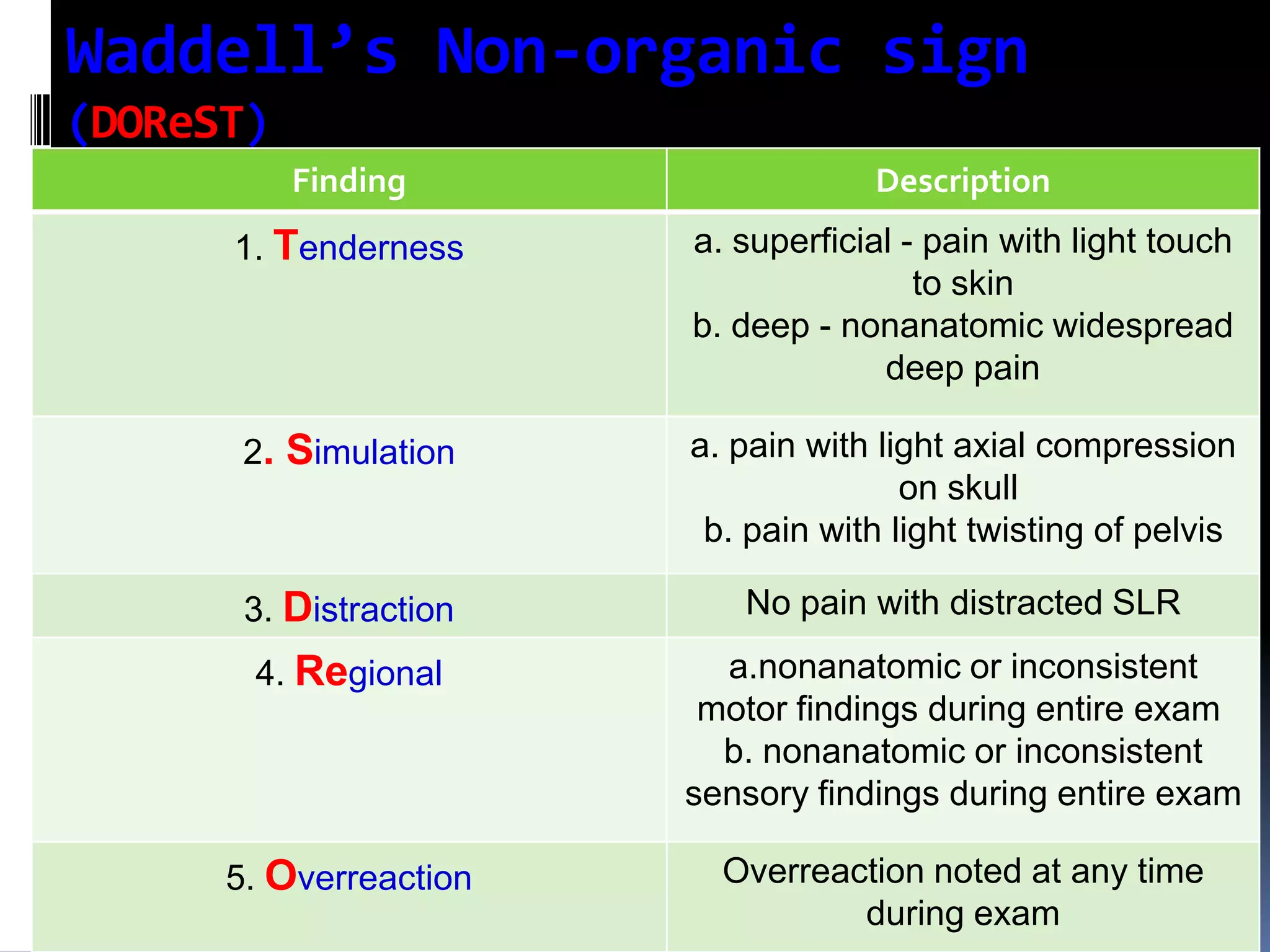 Waddell’s Non-organic sign
(DOReST)
Finding

Description

1. Tenderness

a. superficial - pain with light touch
to skin
b. deep - nonanatomic widespread
deep pain

2. Simulation

a. pain with light axial compression
on skull
b. pain with light twisting of pelvis

3. Distraction

No pain with distracted SLR

4. Regional

a.nonanatomic or inconsistent
motor findings during entire exam
b. nonanatomic or inconsistent
sensory findings during entire exam

5. Overreaction

Overreaction noted at any time
during exam

 
