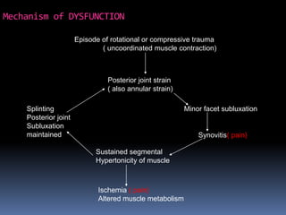 Mechanism of DYSFUNCTION
Episode of rotational or compressive trauma
( uncoordinated muscle contraction)

Posterior joint strain
( also annular strain)
Splinting
Posterior joint
Subluxation
maintained

Minor facet subluxation

Synovitis( pain)
Sustained segmental
Hypertonicity of muscle

Ischemia ( pain)
Altered muscle metabolism

 