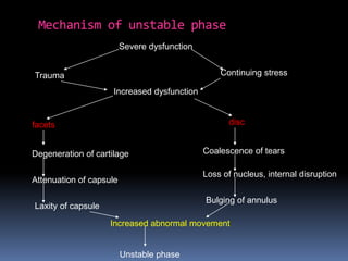 Mechanism of unstable phase
Severe dysfunction
Continuing stress

Trauma

Increased dysfunction

disc

facets
Degeneration of cartilage

Coalescence of tears
Loss of nucleus, internal disruption

Attenuation of capsule

Bulging of annulus

Laxity of capsule

Increased abnormal movement

Unstable phase

 