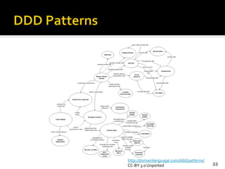 33
http://domainlanguage.com/ddd/patterns/	
  
CC-­‐BY	
  3.0	
  Unported	
 
 