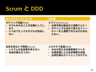 ありがちなハマりどころ 対応策
モデリング地獄(DDD)	
  
•  モデルを作ることを目標にしてし
まう	
  
•  いつまでたってもモデルが完成し
ない	
  
	
  
	
  
スプリント(Scrum)	
  
•  出荷可能な製品を２週間ごとに！	
  
•  モデリングも含めて使えるフィー
チャーを２週間で作らなければな
らない。
全体を見ないで開発(Scrum)	
  
•  システムの全体像を考えない	
  
•  全体計画を立てない	
  
	
  
	
  
	
  
ユビキタス言語(DDD)	
  
•  みなが使える共通言語をつくる	
  
•  共通言語による全体理解を促進	
  
•  全体計画のガイドとしてのモデル
36
 