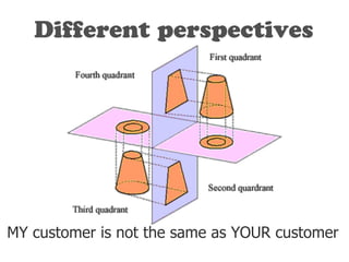 Different perspectives
MY customer is not the same as YOUR customer
 