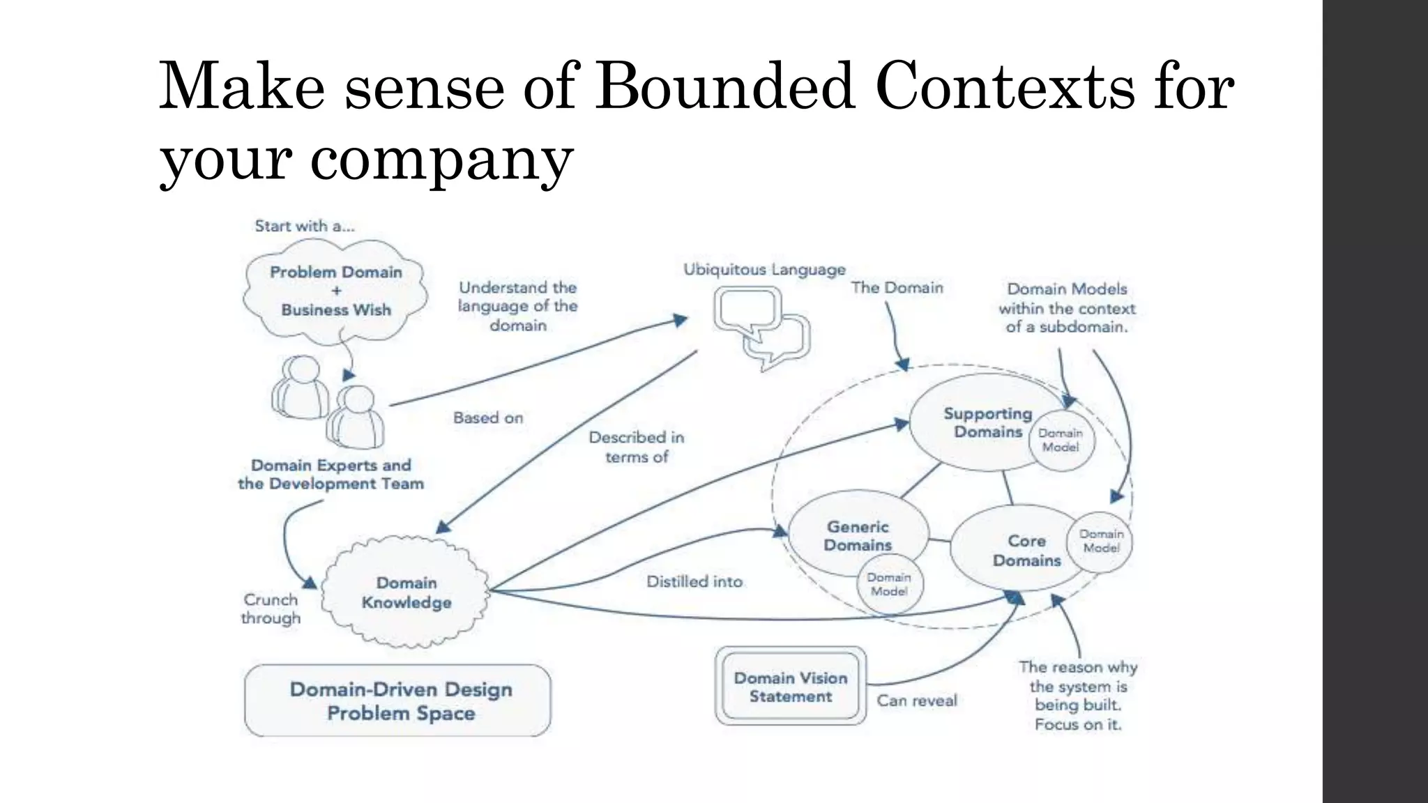 Make sense of Bounded Contexts for
your company
 
