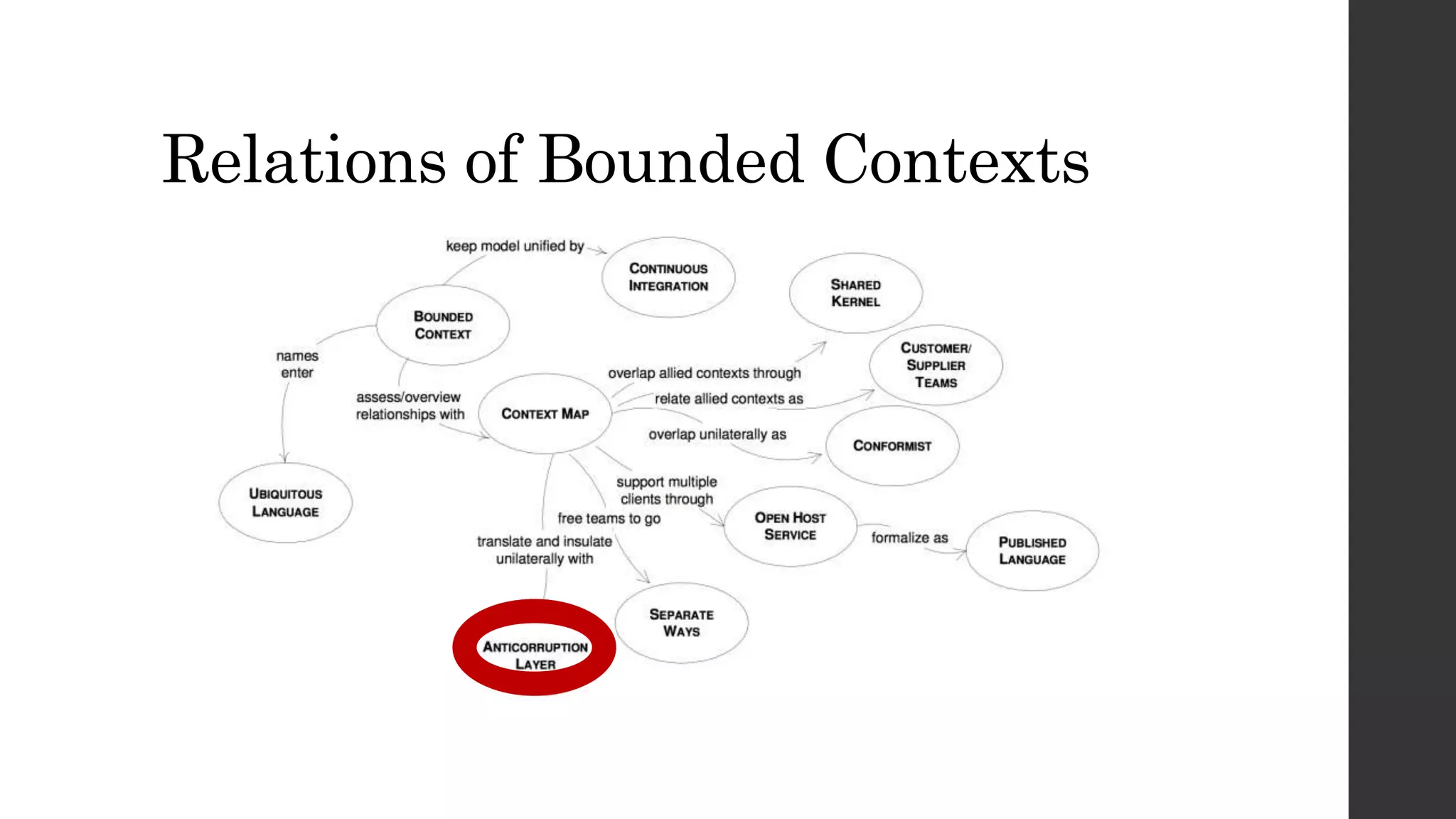 Relations of Bounded Contexts
 