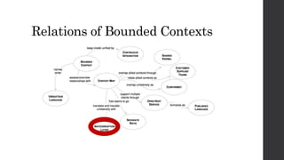 Relations of Bounded Contexts
 