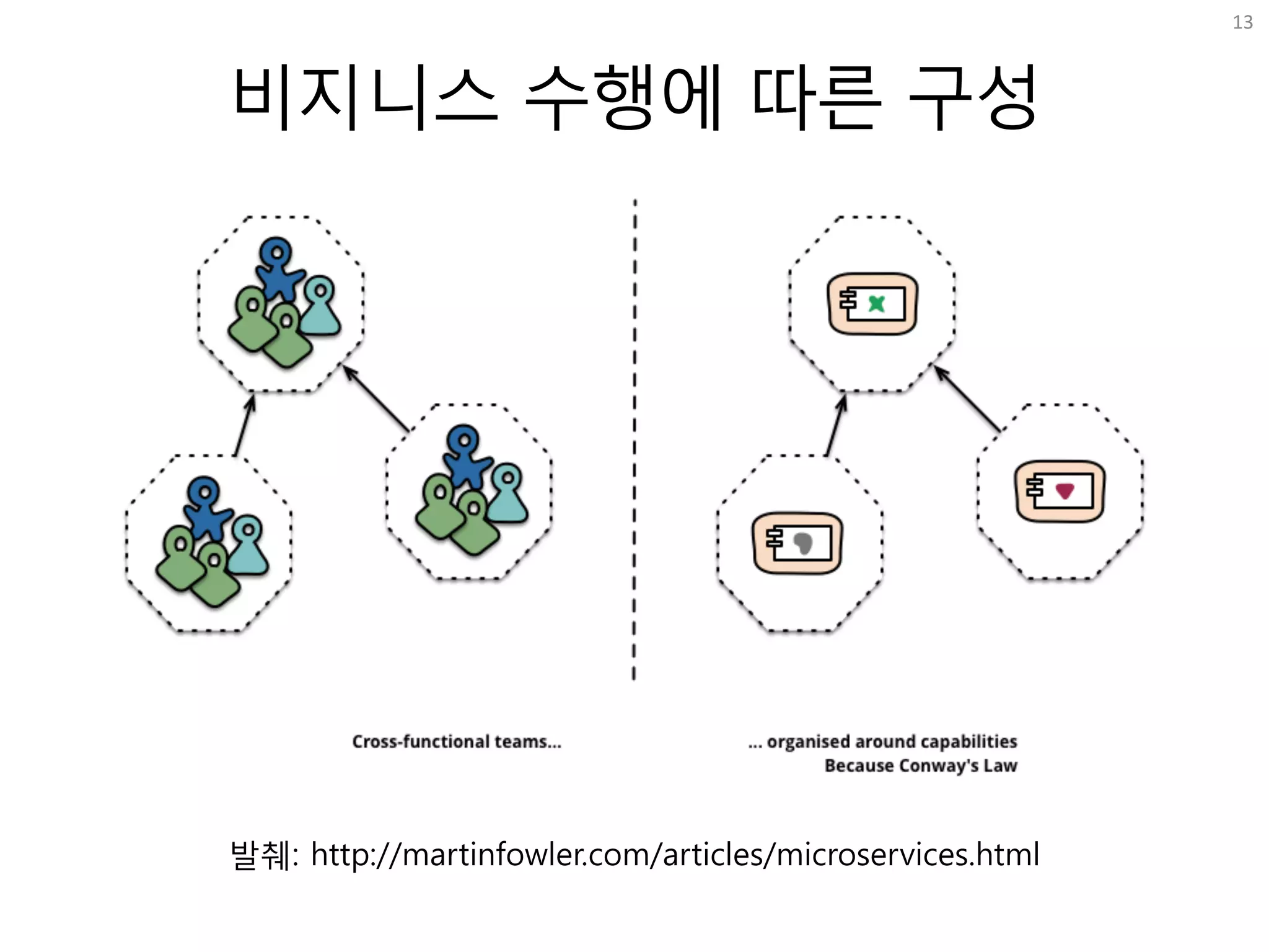 비지니스 수행에 따른 구성
13
발췌: http://martinfowler.com/articles/microservices.html
 