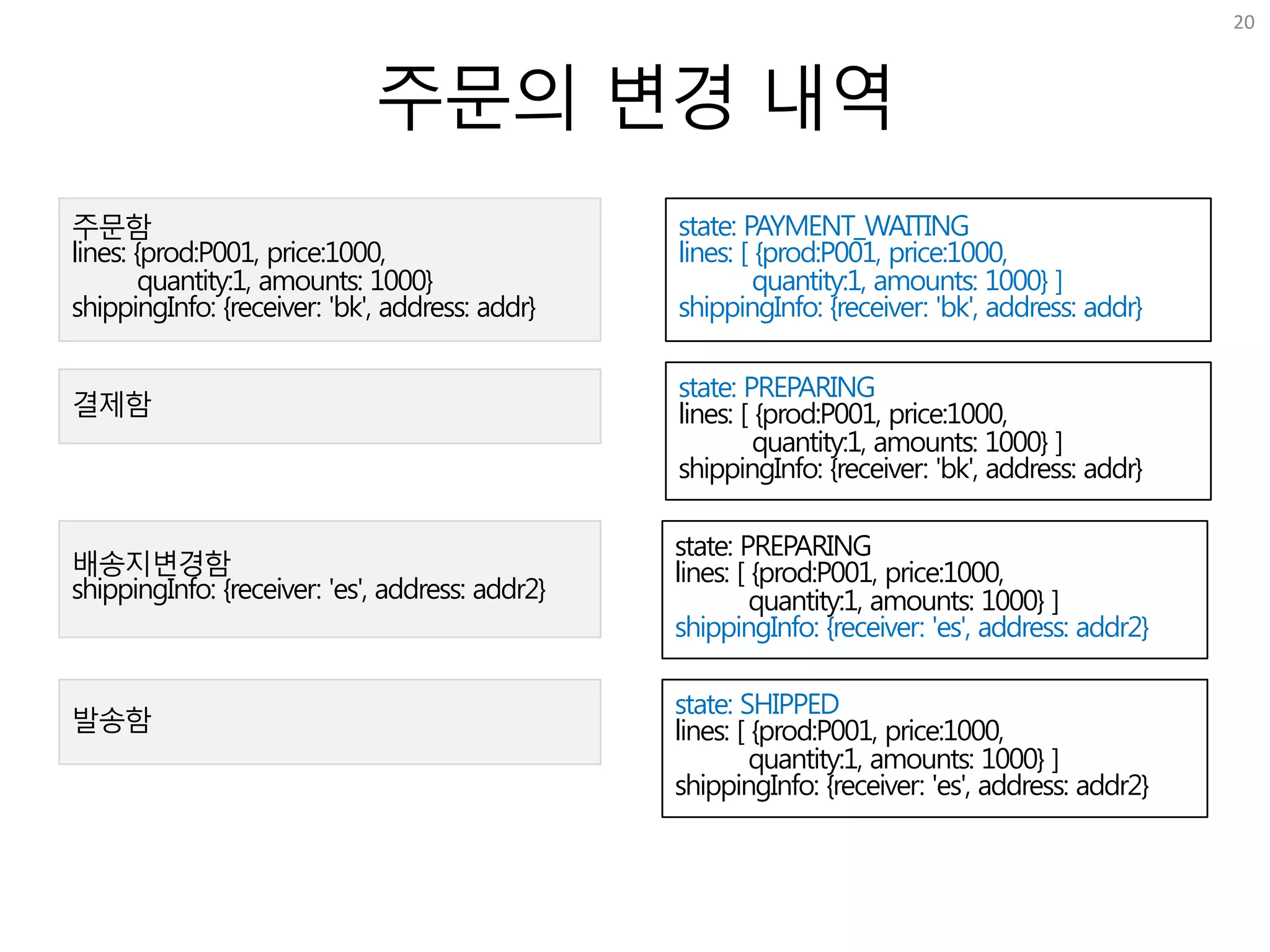 주문의 변경 내역
20
state: PAYMENT_WAITING
lines: [ {prod:P001, price:1000,
quantity:1, amounts: 1000} ]
shippingInfo: {receiver: 'bk', address: addr}
주문함
lines: {prod:P001, price:1000,
quantity:1, amounts: 1000}
shippingInfo: {receiver: 'bk', address: addr}
결제함
state: PREPARING
lines: [ {prod:P001, price:1000,
quantity:1, amounts: 1000} ]
shippingInfo: {receiver: 'bk', address: addr}
배송지변경함
shippingInfo: {receiver: 'es', address: addr2}
state: PREPARING
lines: [ {prod:P001, price:1000,
quantity:1, amounts: 1000} ]
shippingInfo: {receiver: 'es', address: addr2}
발송함
state: SHIPPED
lines: [ {prod:P001, price:1000,
quantity:1, amounts: 1000} ]
shippingInfo: {receiver: 'es', address: addr2}
 