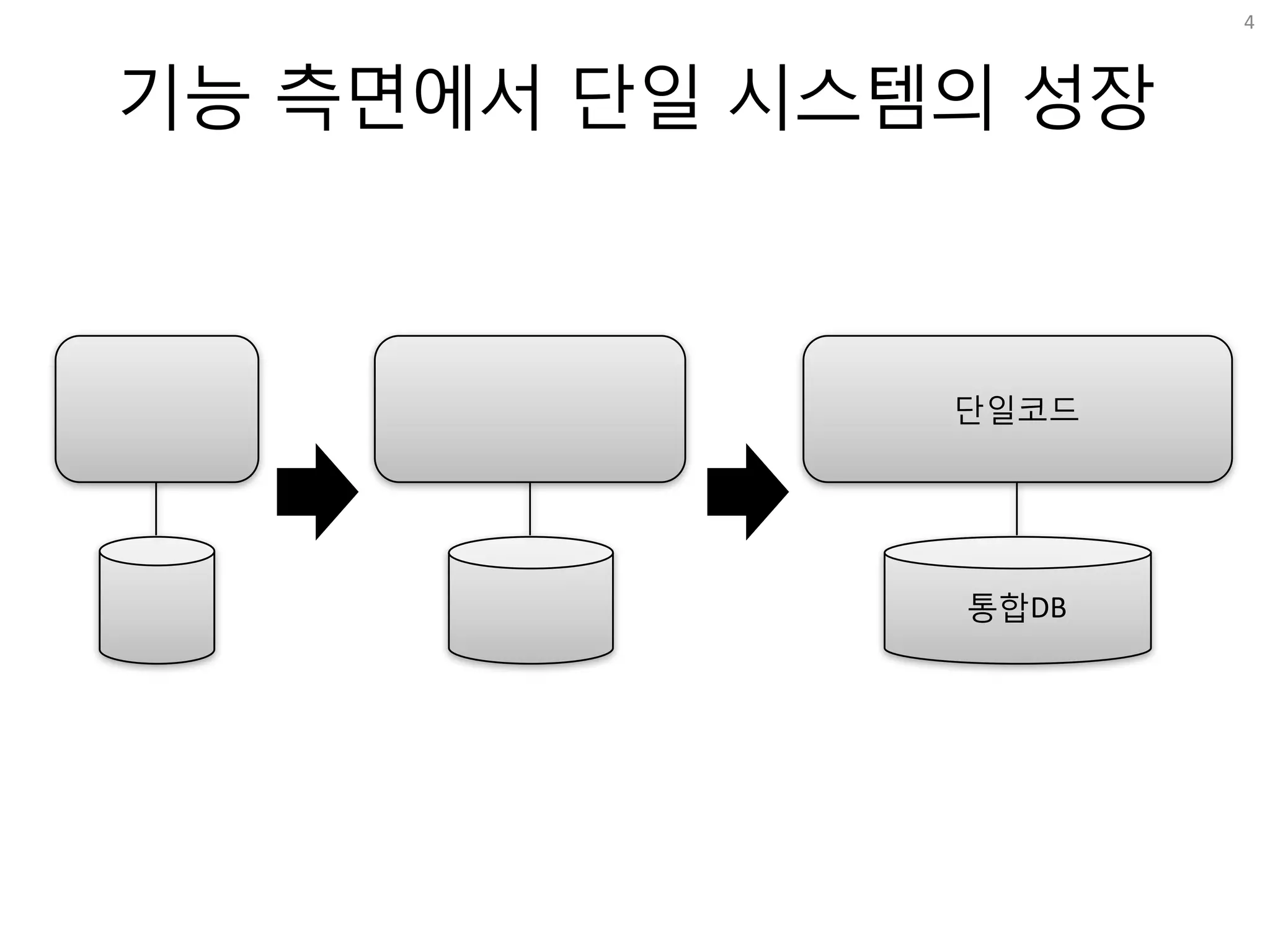 기능 측면에서 단일 시스템의 성장
4
단일코드
통합DB
 