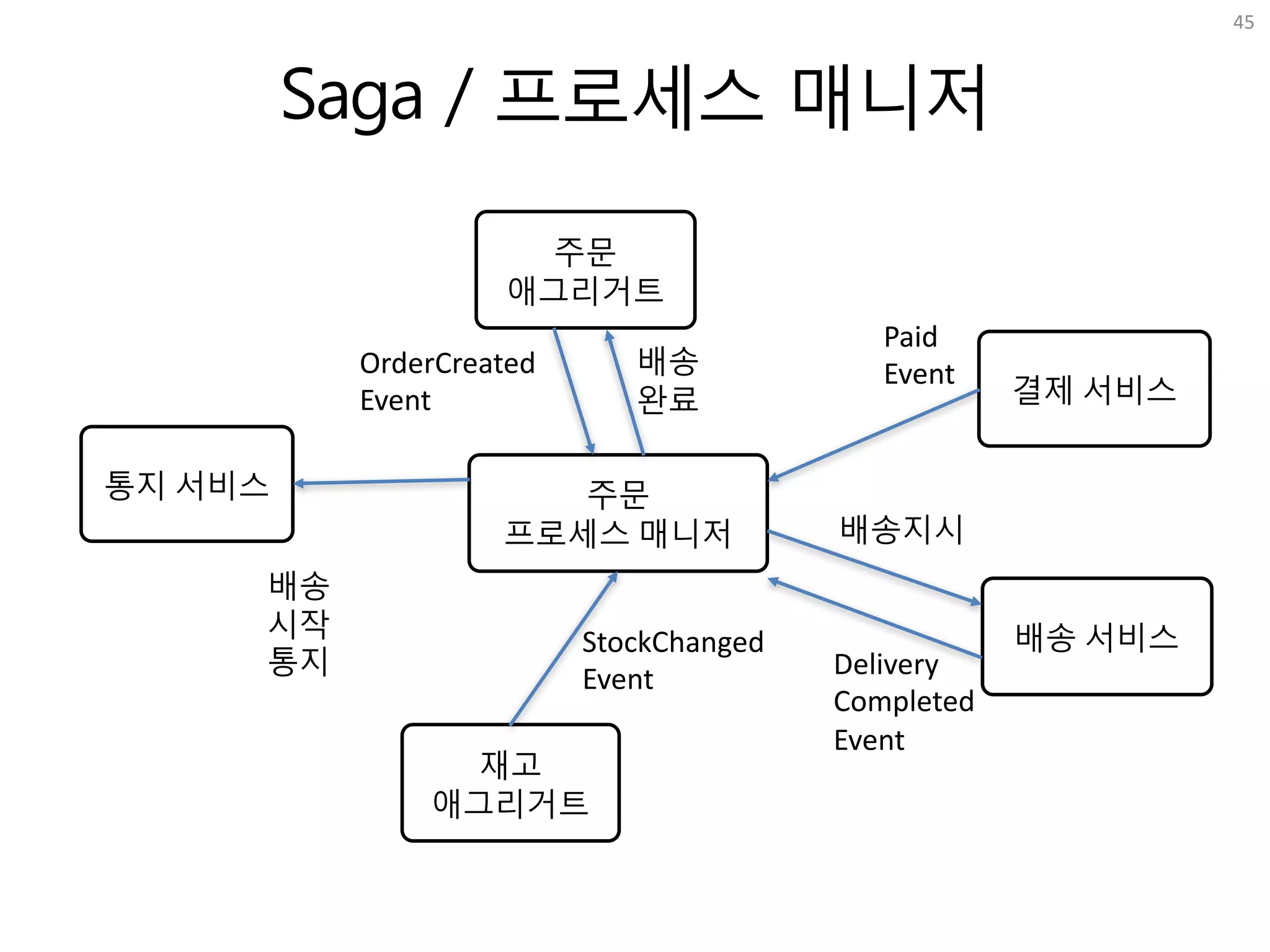 Saga / 프로세스 매니저
45
주문
프로세스 매니저
배송 서비스
결제 서비스
주문
애그리거트
재고
애그리거트
Paid
Event
배송지시
OrderCreated
Event
Delivery
Completed
Event
StockChanged
Event
통지 서비스
배송
시작
통지
배송
완료
 