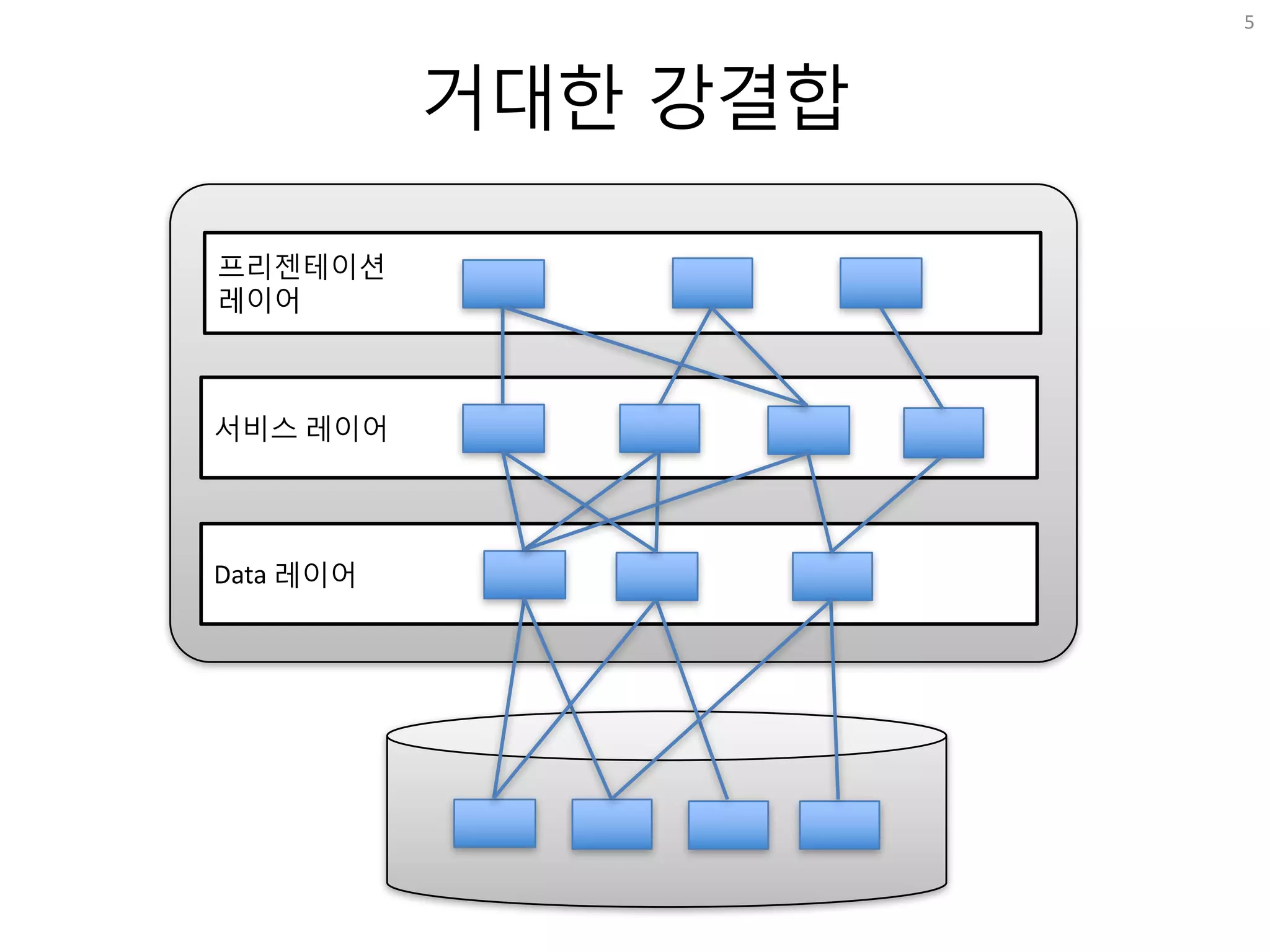 거대한 강결합
5
서비스 레이어
Data 레이어
프리젠테이션
레이어
 