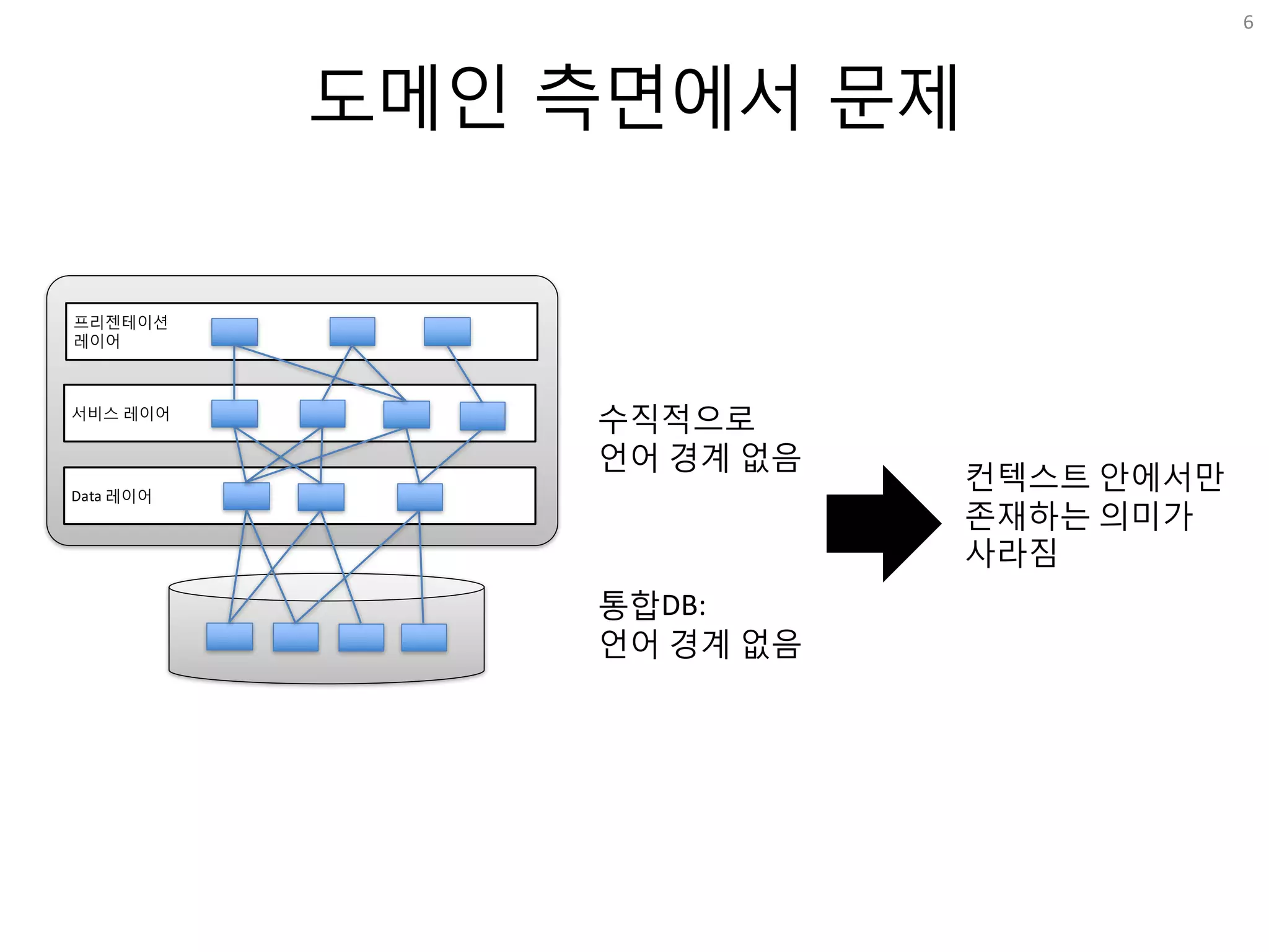 도메인 측면에서 문제
6
서비스 레이어
Data 레이어
프리젠테이션
레이어
통합DB:
언어 경계 없음
수직적으로
언어 경계 없음
컨텍스트 안에서만
존재하는 의미가
사라짐
 