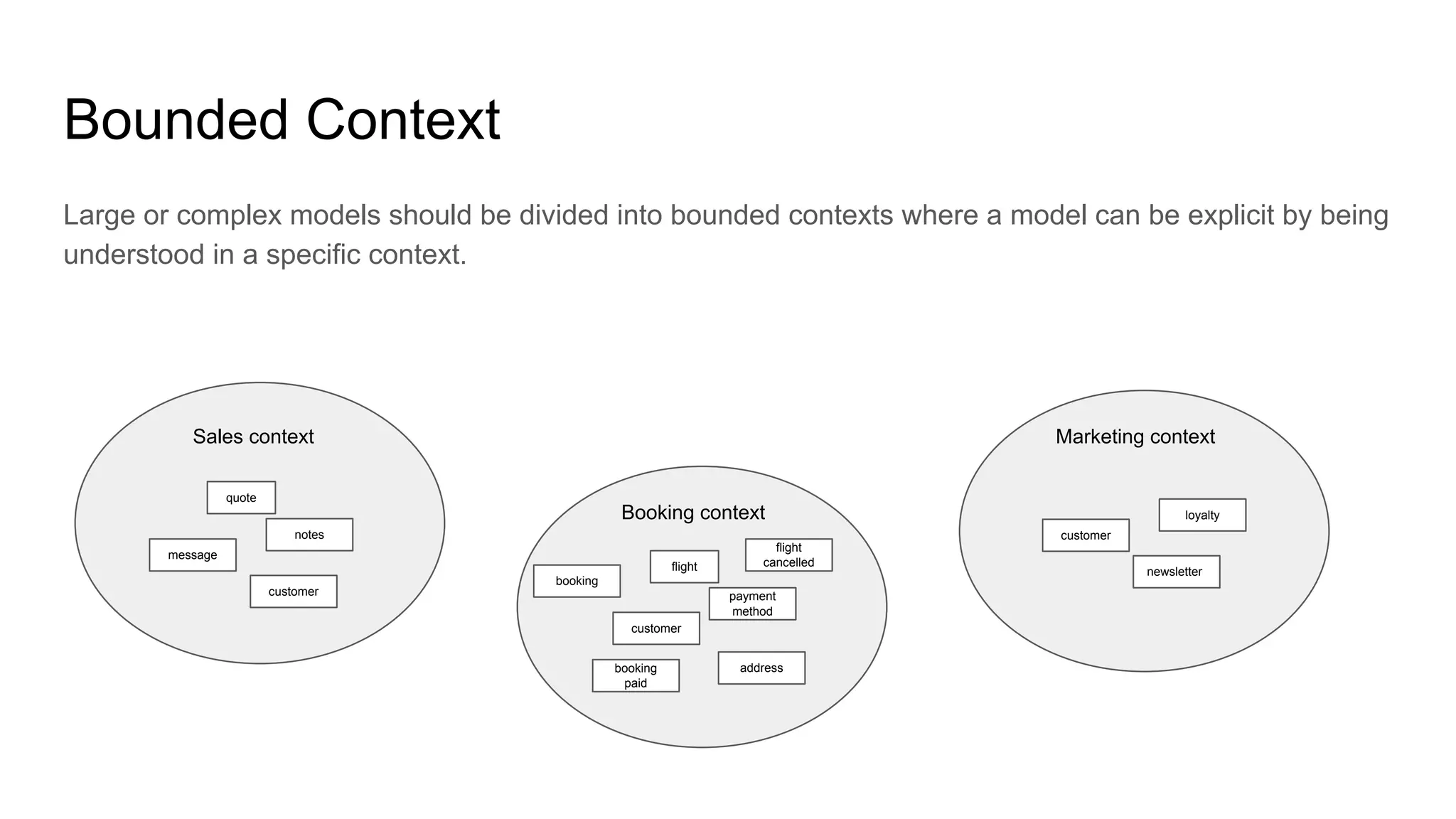 Bounded Context
Large or complex models should be divided into bounded contexts where a model can be explicit by being
understood in a specific context.
customer
message
quote
quote
Sales context
Booking context
Marketing context
notes
customer
address
flight
payment
method
newsletter
customer
loyalty
booking
paid
flight
cancelled
booking
 