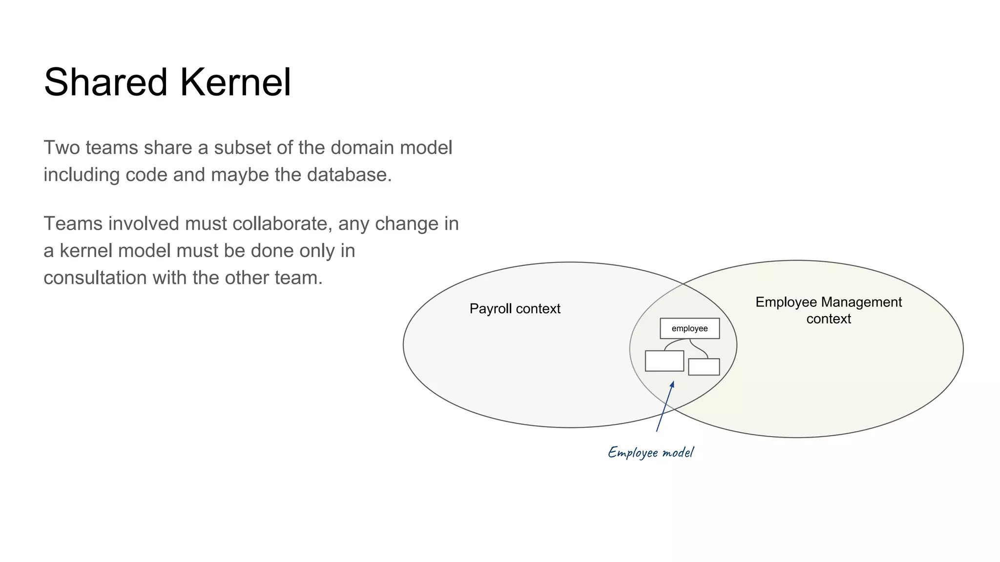 Shared Kernel
Two teams share a subset of the domain model
including code and maybe the database.
Teams involved must collaborate, any change in
a kernel model must be done only in
consultation with the other team.
Payroll context
employee
Employee Management
context
Em oy o l
 