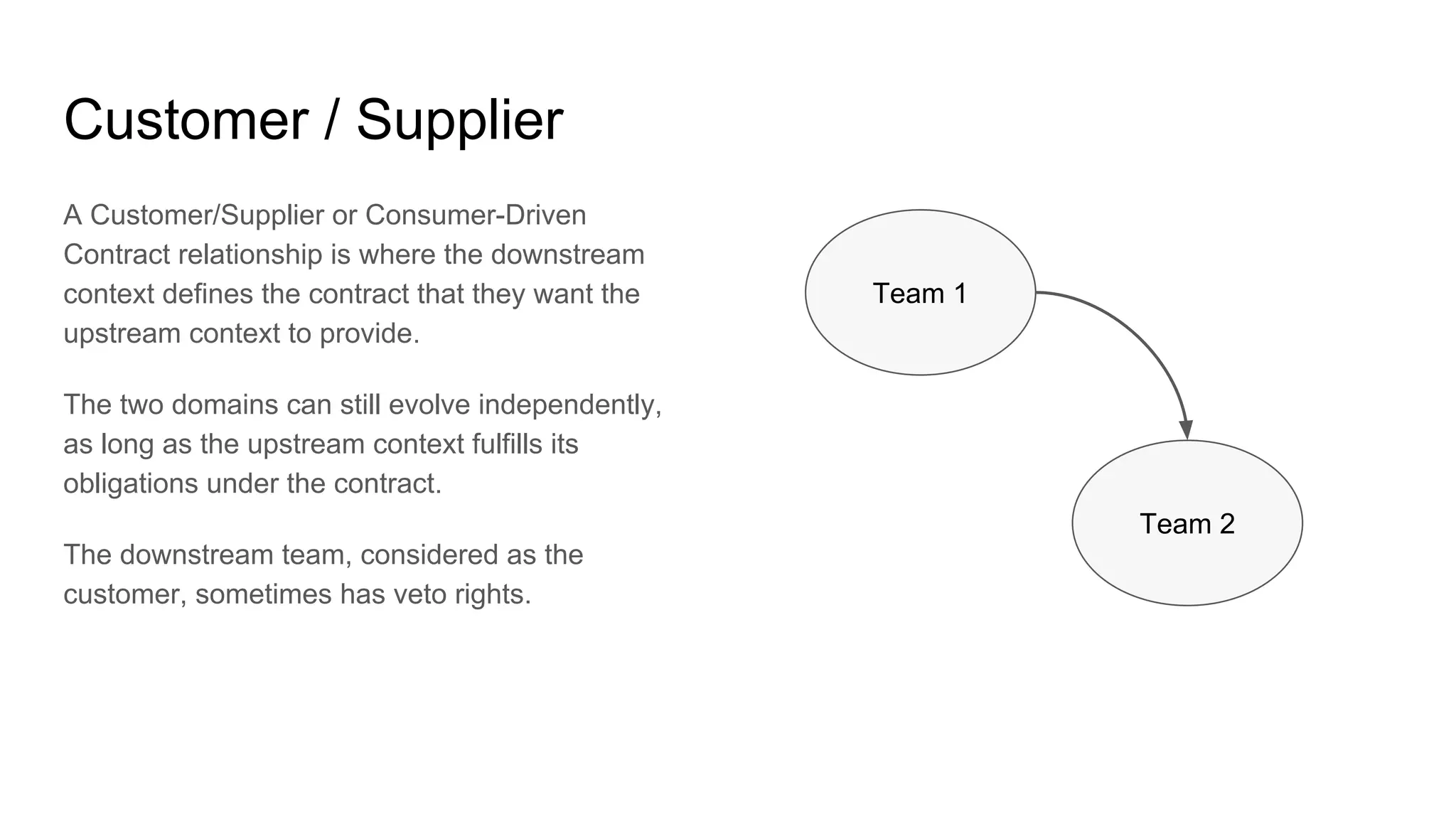 Customer / Supplier
A Customer/Supplier or Consumer-Driven
Contract relationship is where the downstream
context defines the contract that they want the
upstream context to provide.
The two domains can still evolve independently,
as long as the upstream context fulfills its
obligations under the contract.
The downstream team, considered as the
customer, sometimes has veto rights.
Team 1
Team 2
 
