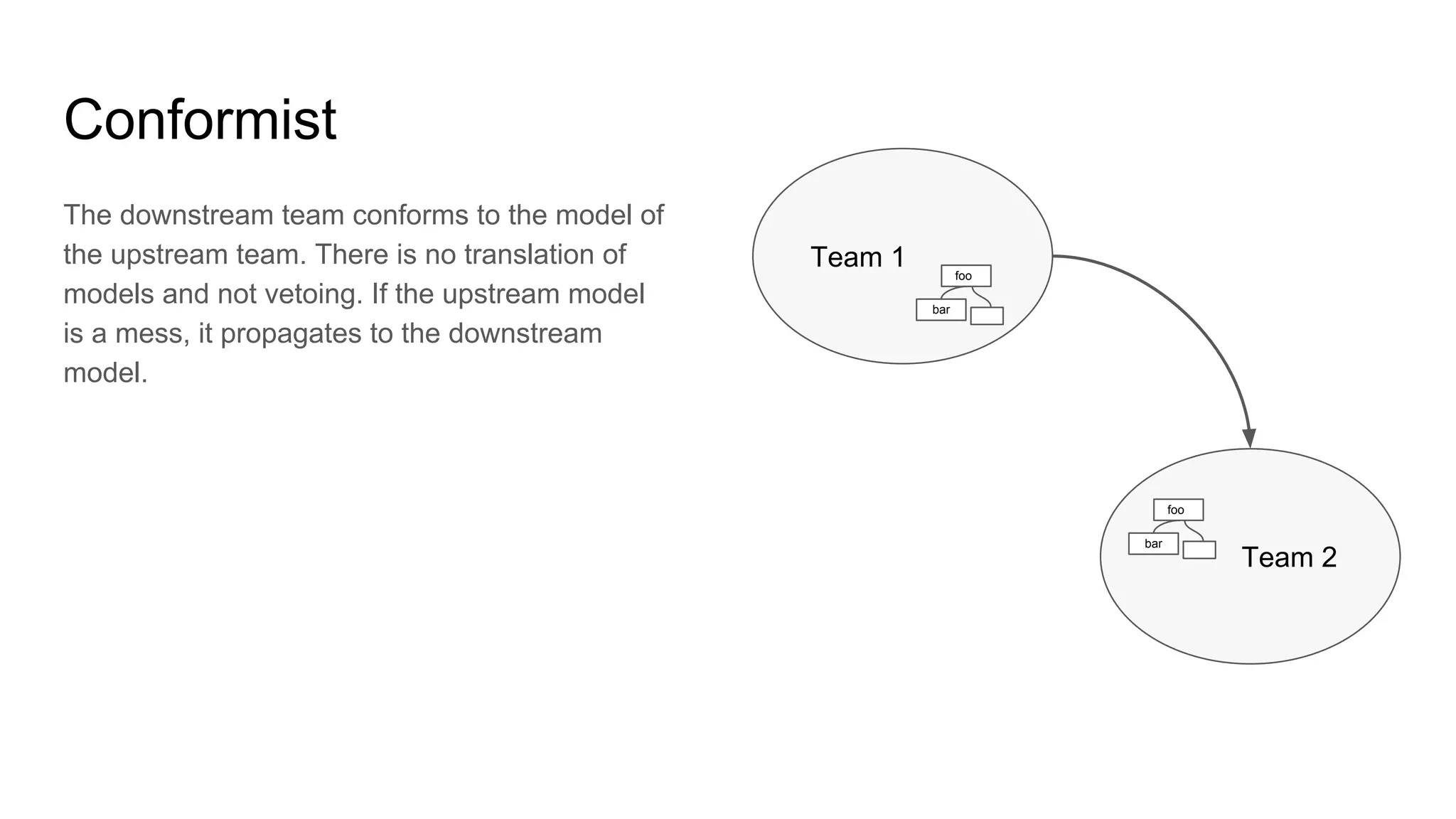 Conformist
The downstream team conforms to the model of
the upstream team. There is no translation of
models and not vetoing. If the upstream model
is a mess, it propagates to the downstream
model.
Team 1
Team 2
bar
foo
bar
foo
 