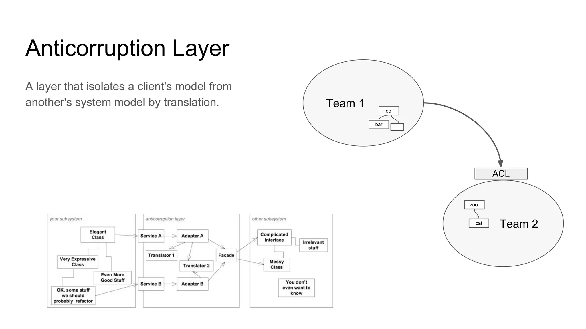 Anticorruption Layer
A layer that isolates a client's model from
another's system model by translation. Team 1
Team 2
bar
foo
cat
zoo
ACL
 