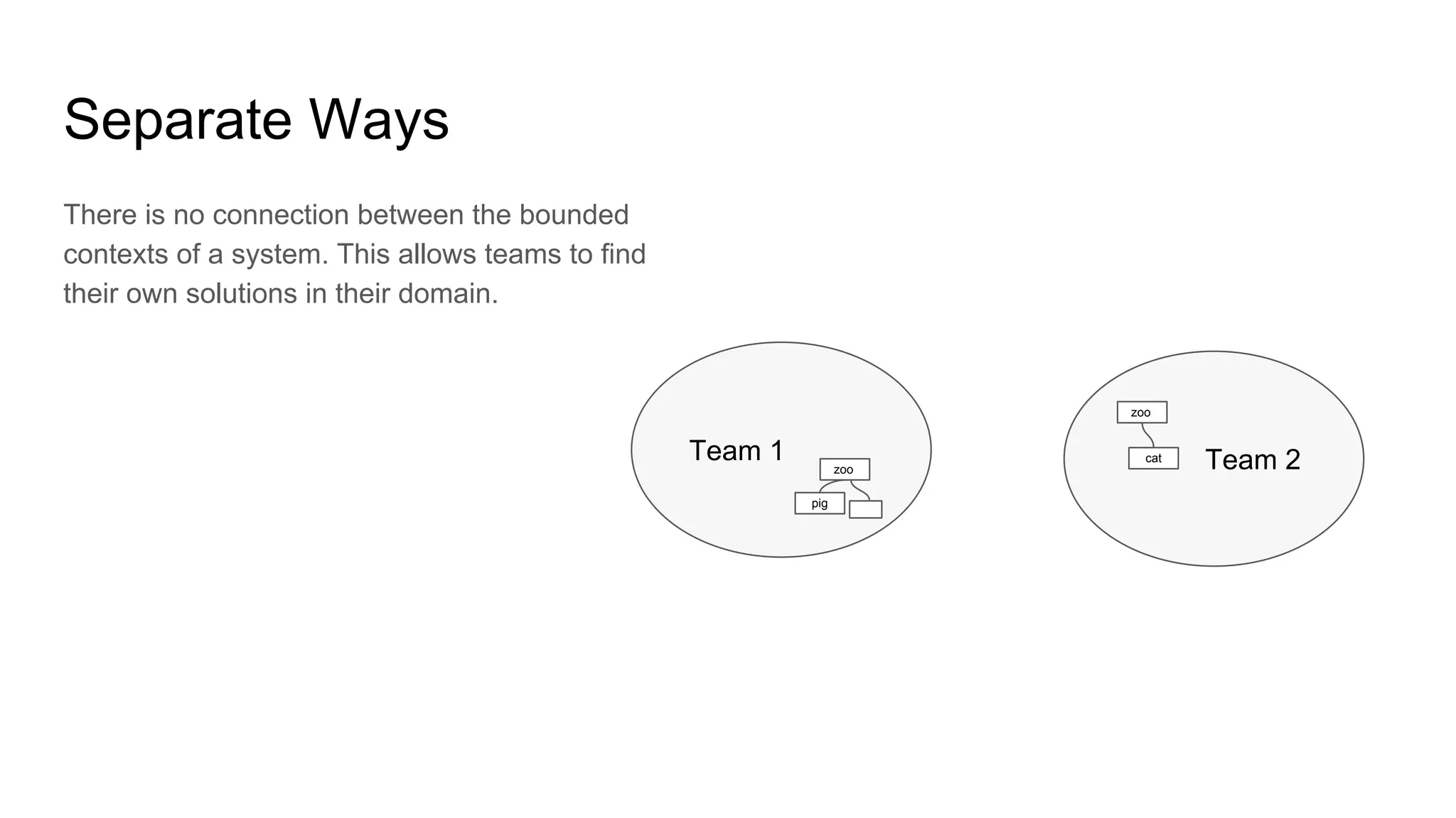 Separate Ways
There is no connection between the bounded
contexts of a system. This allows teams to find
their own solutions in their domain.
Team 1 Team 2
pig
zoo
cat
zoo
 