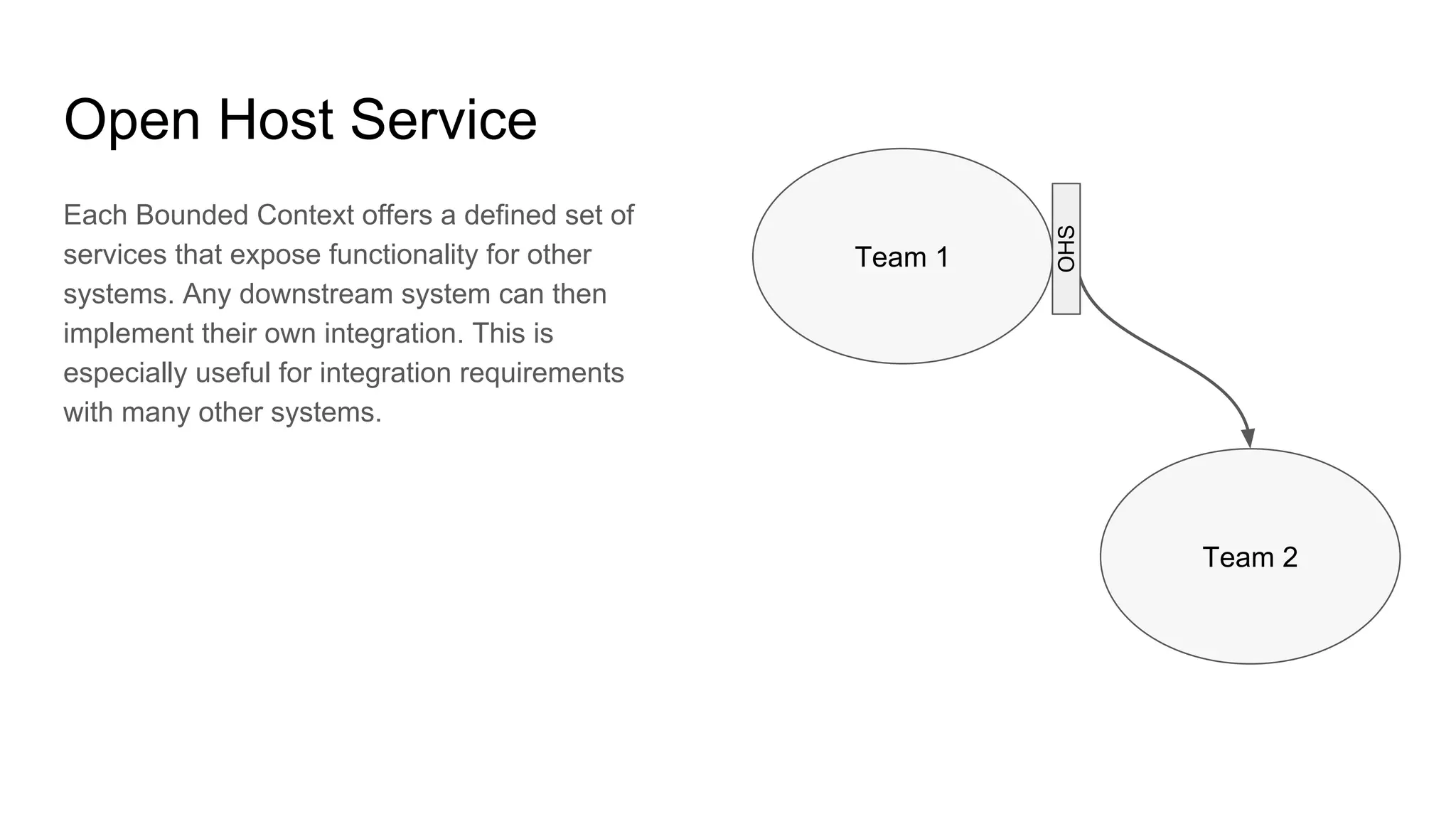 Open Host Service
Each Bounded Context offers a defined set of
services that expose functionality for other
systems. Any downstream system can then
implement their own integration. This is
especially useful for integration requirements
with many other systems.
Team 1
Team 2
OHS
 