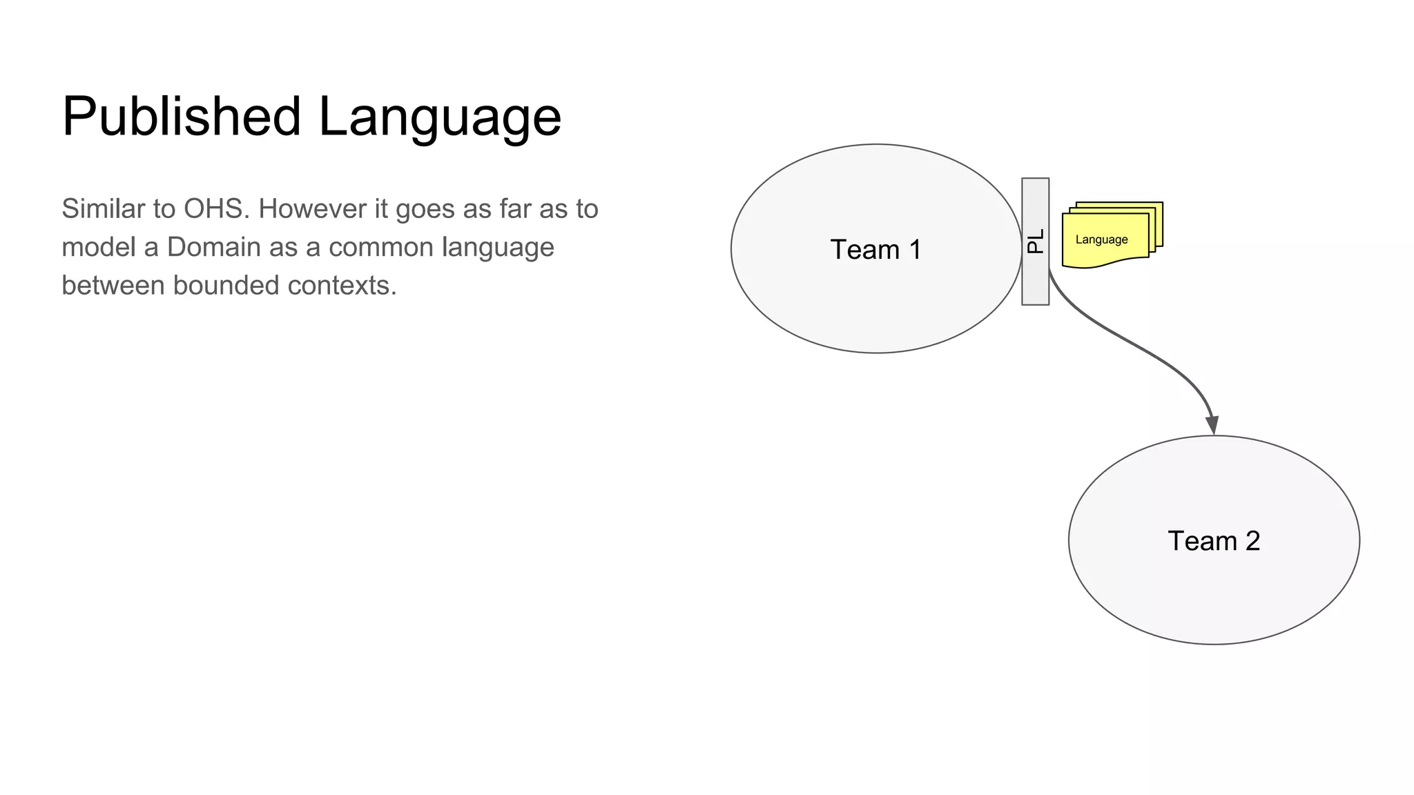 Published Language
Similar to OHS. However it goes as far as to
model a Domain as a common language
between bounded contexts.
Team 1
Team 2
PL
Language
 