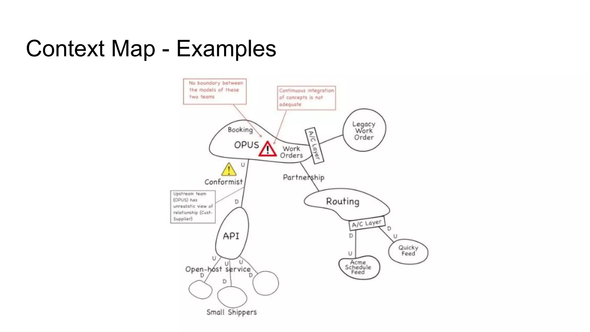 Context Map - Examples
 