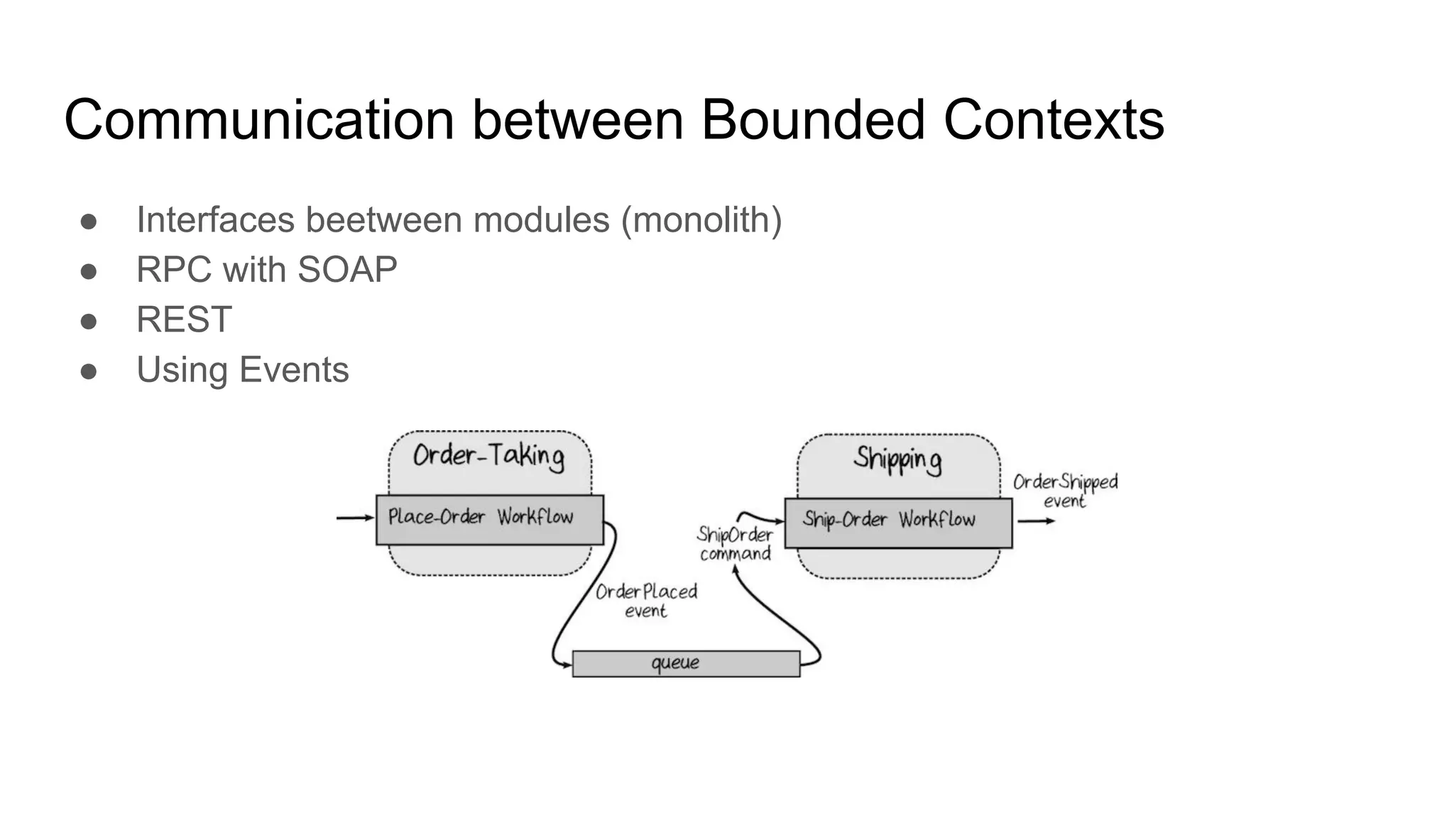 Communication between Bounded Contexts
● Interfaces beetween modules (monolith)
● RPC with SOAP
● REST
● Using Events
 