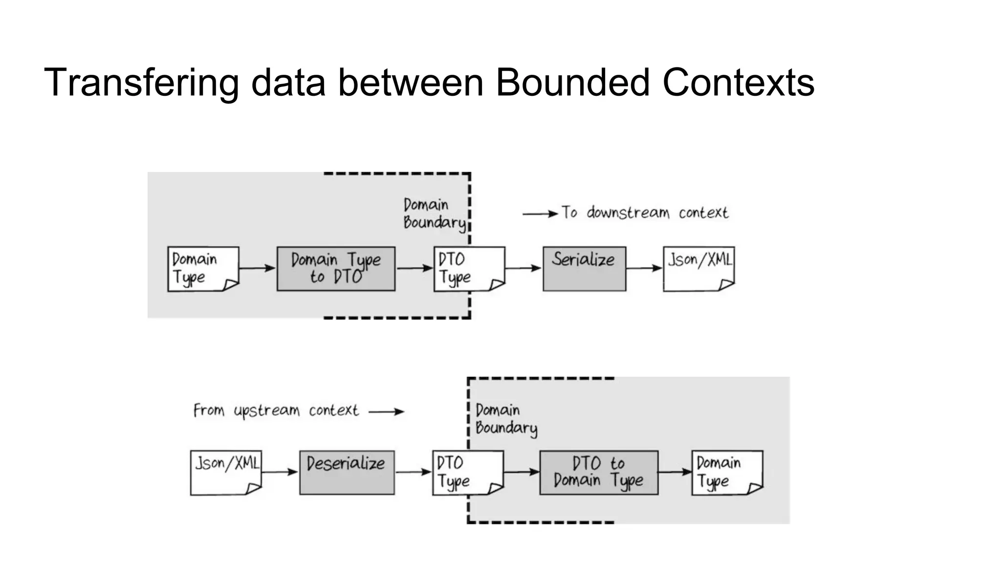 Transfering data between Bounded Contexts
 