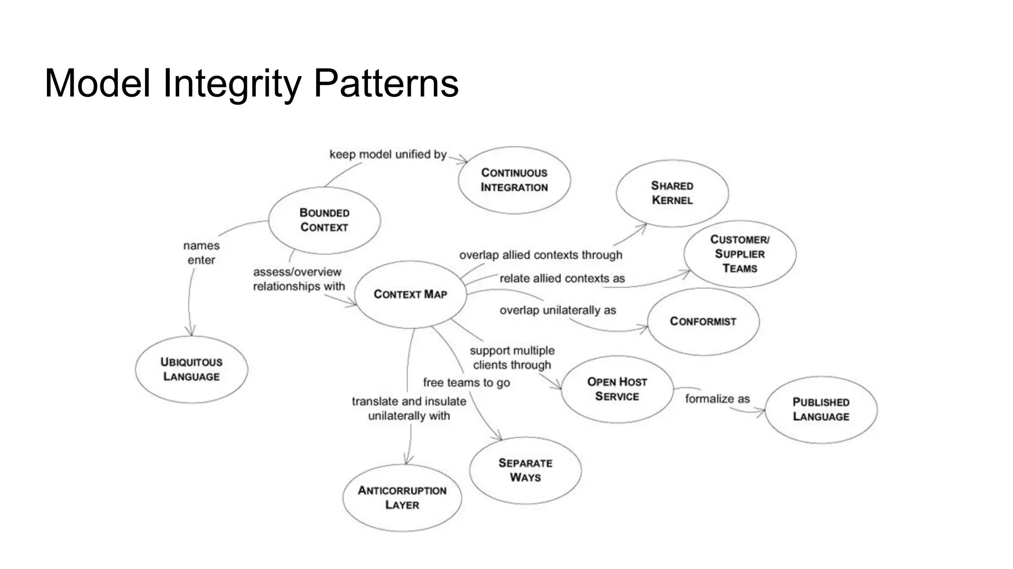 Model Integrity Patterns
 