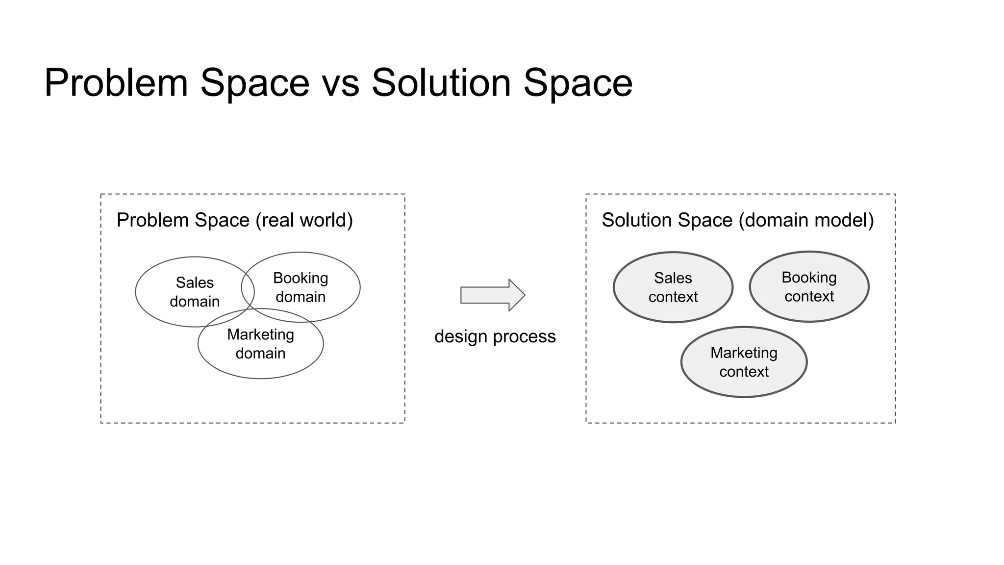 Problem Space vs Solution Space
Sales
domain
Booking
domain
Marketing
domain
Problem Space (real world) Solution Space (domain model)
design process
Booking
context
Sales
context
Marketing
context
 