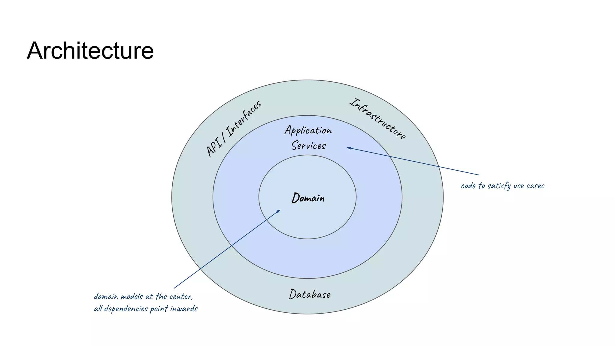 Dom
Ap ic o
Ser s
AP
/In
ef
In
as
c
e
Dat e
Architecture
do mo s he t ,
al p en po n a d
co sa f e c
 