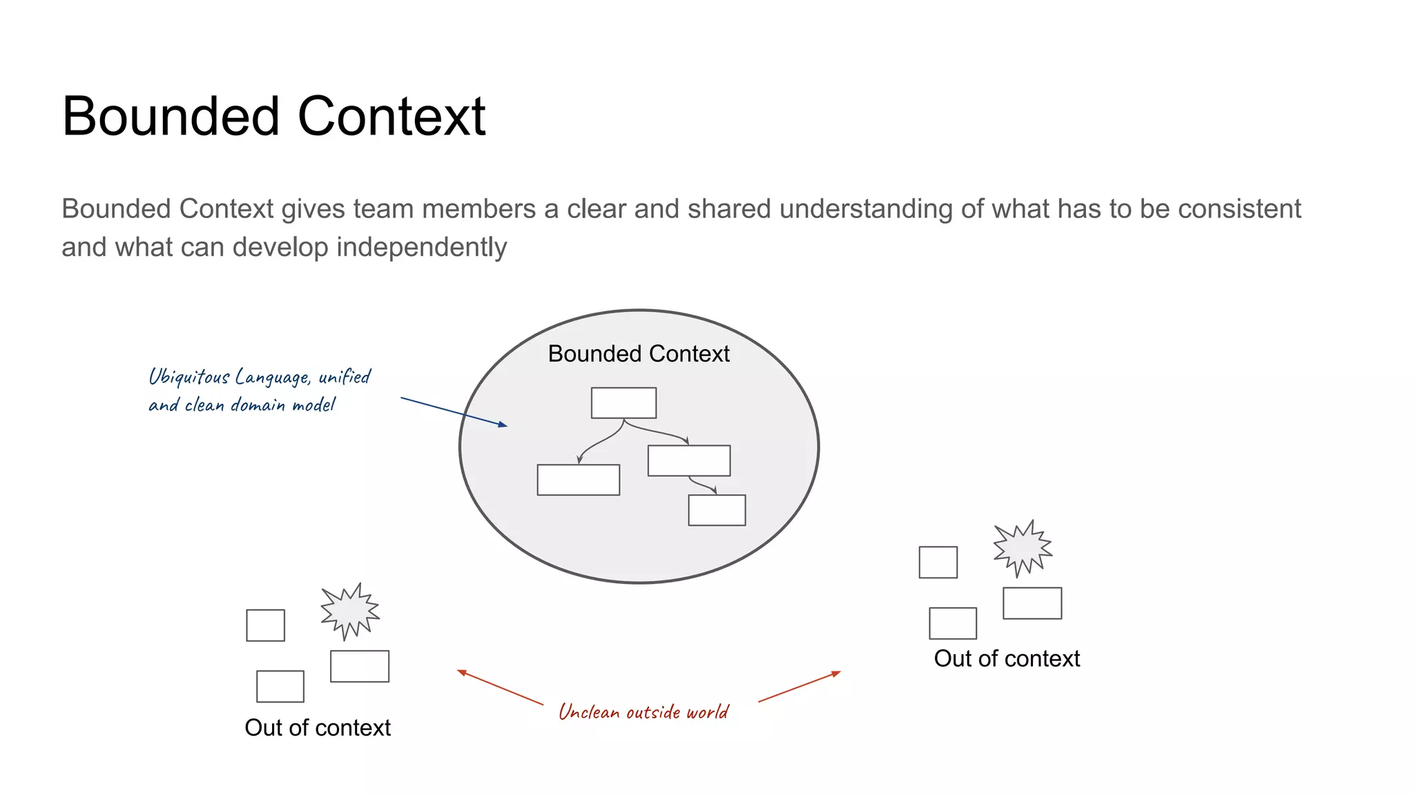 Bounded Context
Bounded Context gives team members a clear and shared understanding of what has to be consistent
and what can develop independently
Bounded Context
Out of context
Out of context
Ubi o s L u g , un e
an l om od
Un e n u d o l
 