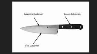 Core Subdomain
Supporting Subdomain Generic Subdomain
 