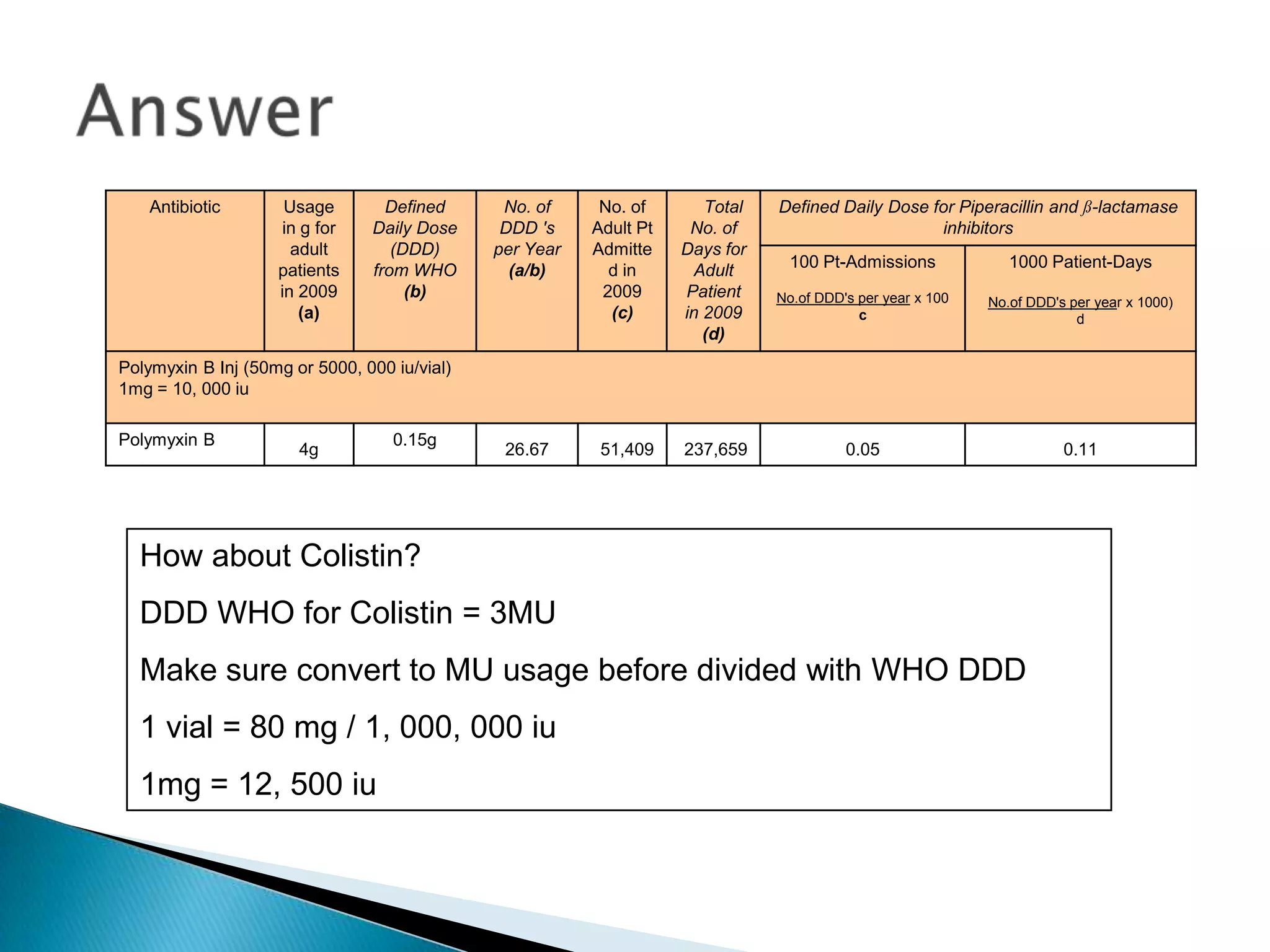 Antibiotic Usage
in g for
adult
patients
in 2009
(a)
Defined
Daily Dose
(DDD)
from WHO
(b)
No. of
DDD 's
per Year
(a/b)
No. of
Adult Pt
Admitte
d in
2009
(c)
Total
No. of
Days for
Adult
Patient
in 2009
(d)
Defined Daily Dose for Piperacillin and ß-lactamase
inhibitors
100 Pt-Admissions
No.of DDD's per year x 100
c
1000 Patient-Days
No.of DDD's per year x 1000)
d
Polymyxin B Inj (50mg or 5000, 000 iu/vial)
1mg = 10, 000 iu
Polymyxin B
4g
0.15g
26.67 51,409 237,659 0.05 0.11
How about Colistin?
DDD WHO for Colistin = 3MU
Make sure convert to MU usage before divided with WHO DDD
1 vial = 80 mg / 1, 000, 000 iu
1mg = 12, 500 iu
 