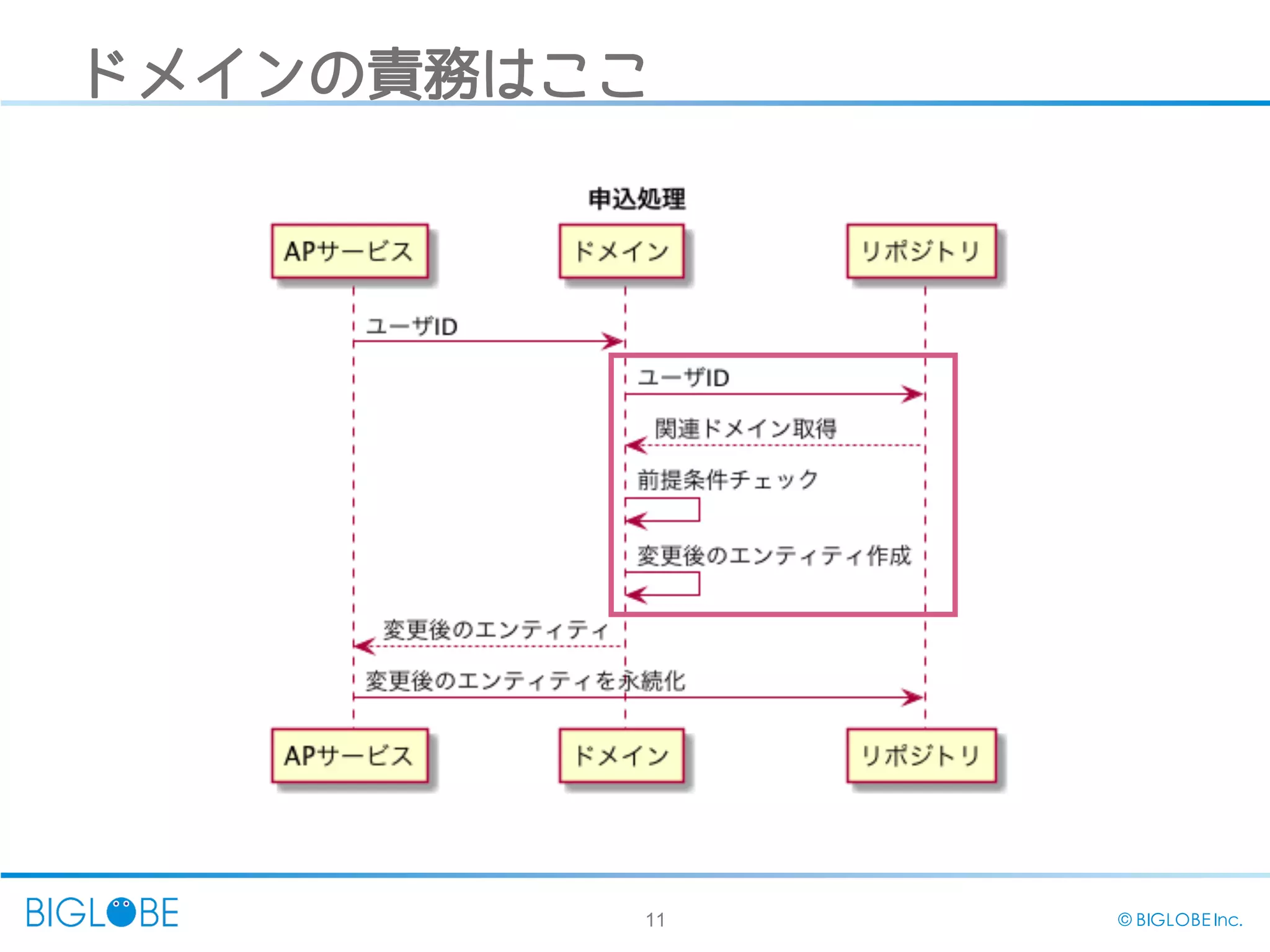 11 © BIGLOBE Inc.
ドメインの責務はここ
 