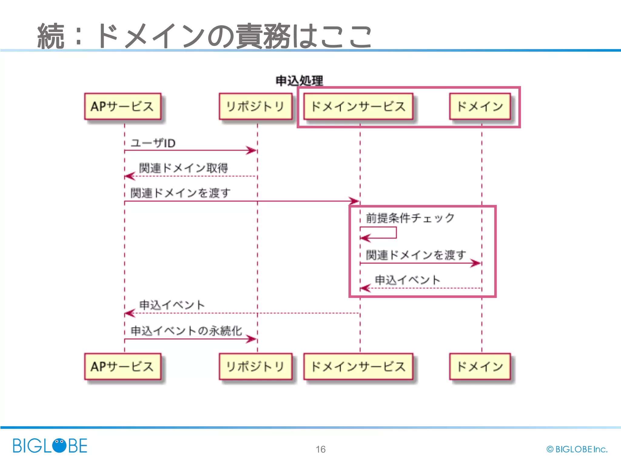 16 © BIGLOBE Inc.
続：ドメインの責務はここ
 