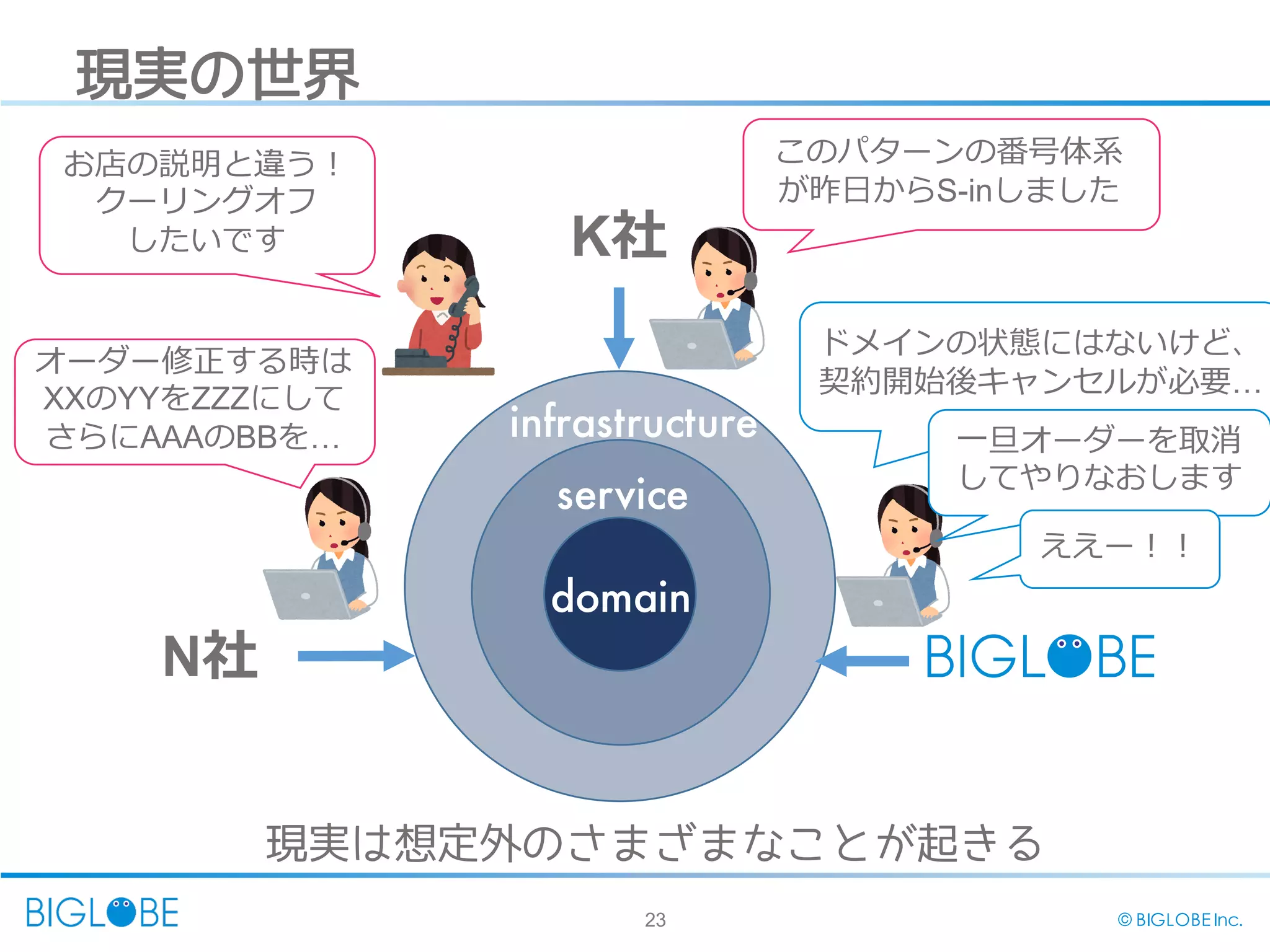 23 © BIGLOBE Inc.
現実の世界
domain
service
infrastructure
現実は想定外のさまざまなことが起きる
お店の説明と違う！
クーリングオフ
したいです
オーダー修正する時は
XXのYYをZZZにして
さらにAAAのBBを…
このパターンの番号体系
が昨⽇日からS-­inしました
K社
N社
ドメインの状態にはないけど、
契約開始後キャンセルが必要…
⼀一旦オーダーを取消
してやりなおします
ええー！！
 