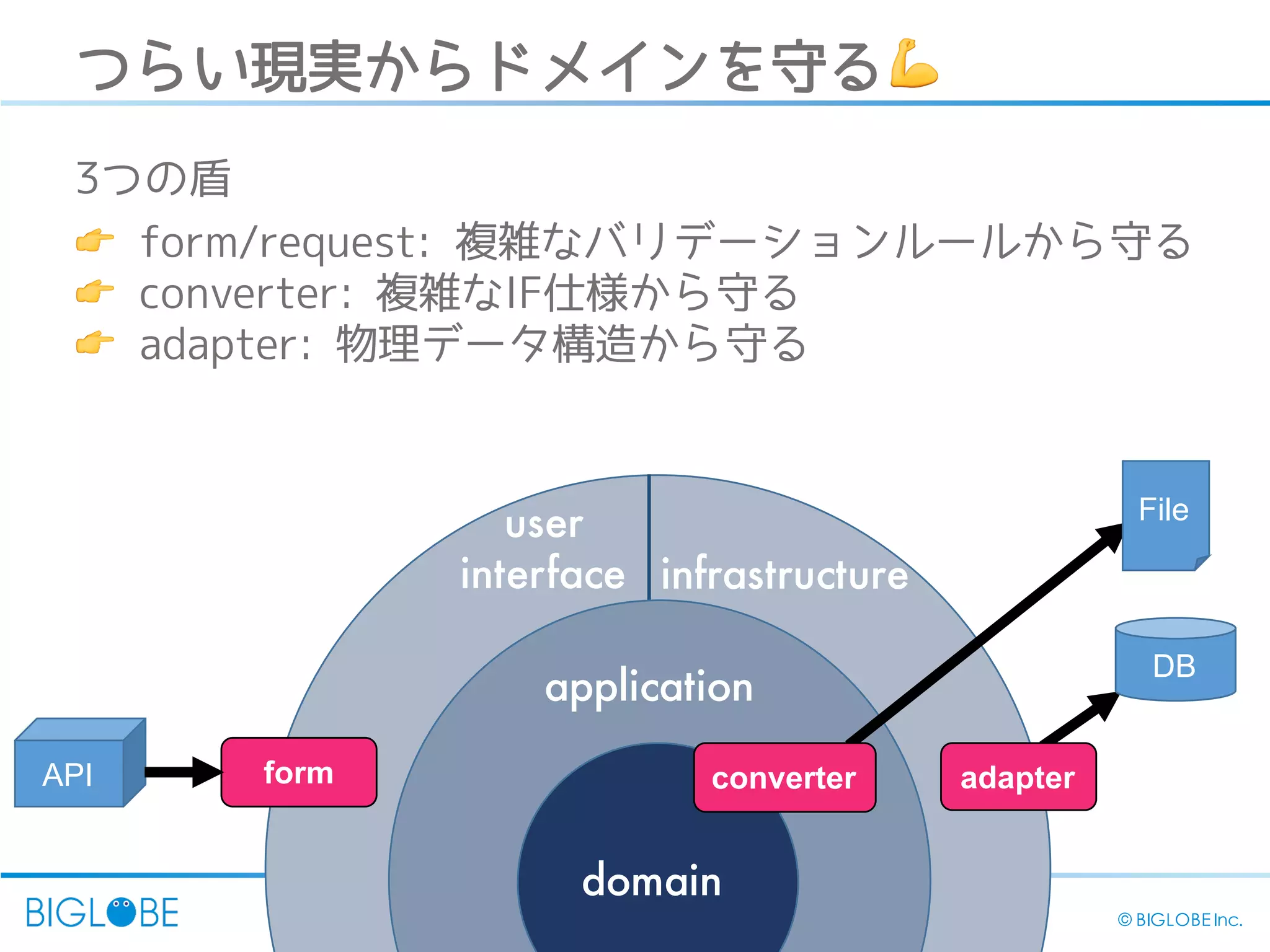 24 © BIGLOBE Inc.
domain
application
infrastructure
user
interface
DB
formAPI
File
converter adapter
つらい現実からドメインを守る💪
3つの盾
👉 form/request: 複雑なバリデーションルールから守る
👉 converter: 複雑なIF仕様から守る
👉 adapter: 物理データ構造から守る
 