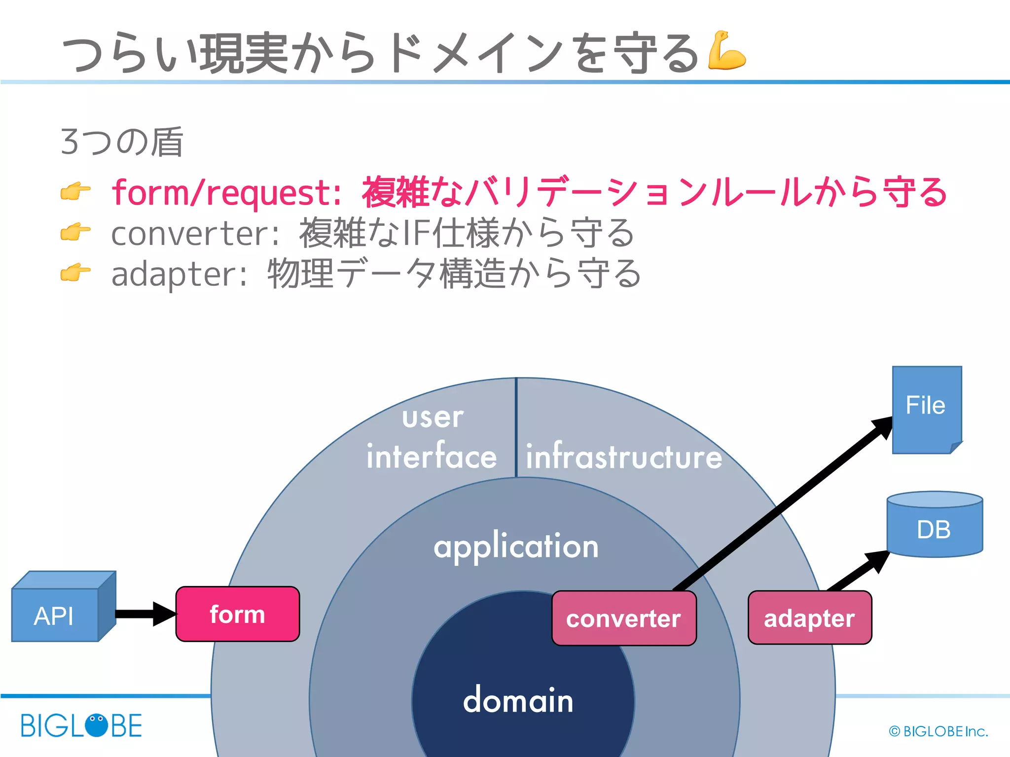 25 © BIGLOBE Inc.
domain
application
infrastructure
user
interface
DB
formAPI
File
converter adapter
つらい現実からドメインを守る💪
3つの盾
👉 form/request: 複雑なバリデーションルールから守る
👉 converter: 複雑なIF仕様から守る
👉 adapter: 物理データ構造から守る
 
