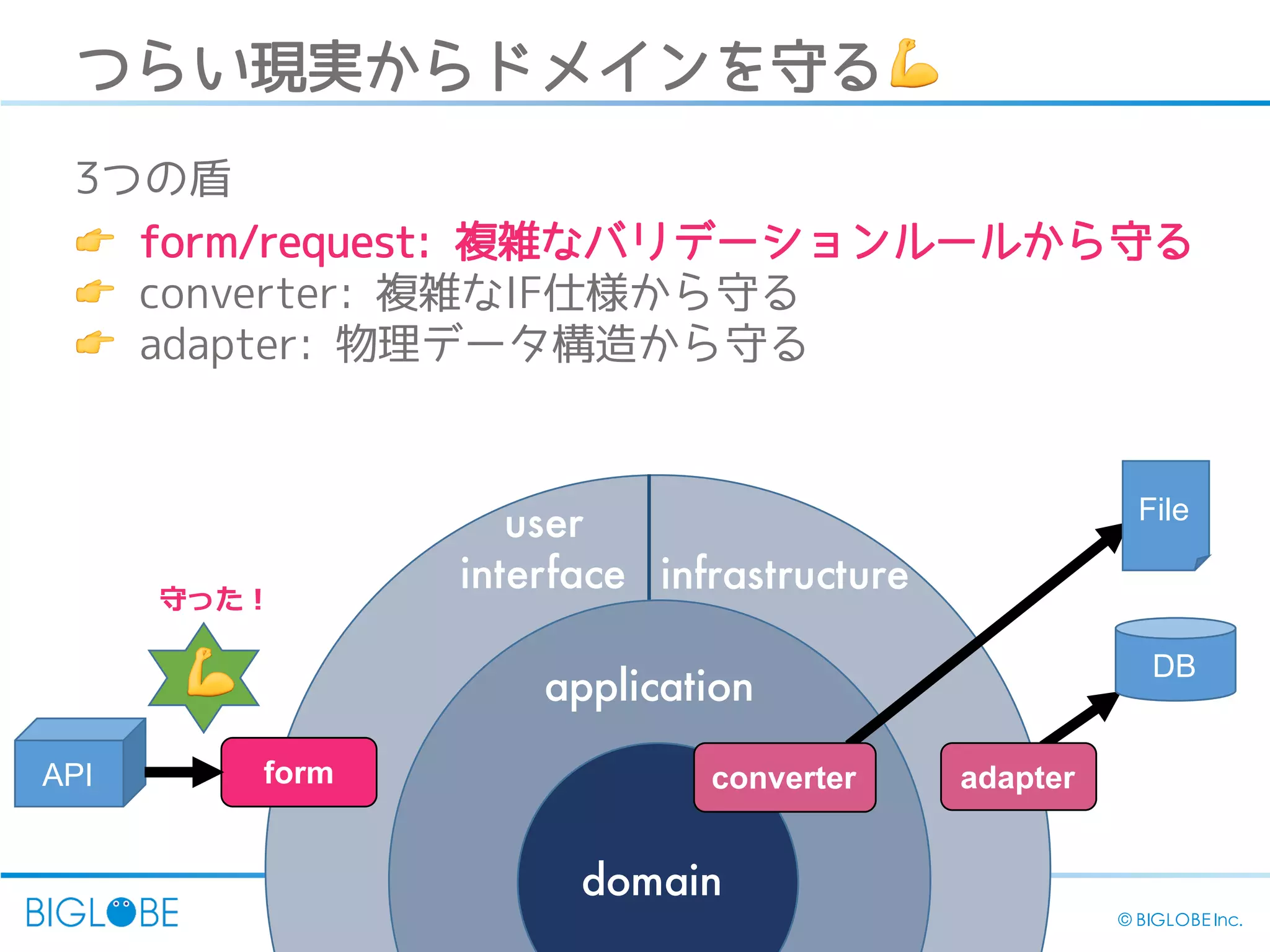 30 © BIGLOBE Inc.
domain
application
infrastructure
user
interface
DB
formAPI
File
converter adapter
つらい現実からドメインを守る💪
3つの盾
👉 form/request: 複雑なバリデーションルールから守る
👉 converter: 複雑なIF仕様から守る
👉 adapter: 物理データ構造から守る
💪
守った！
 