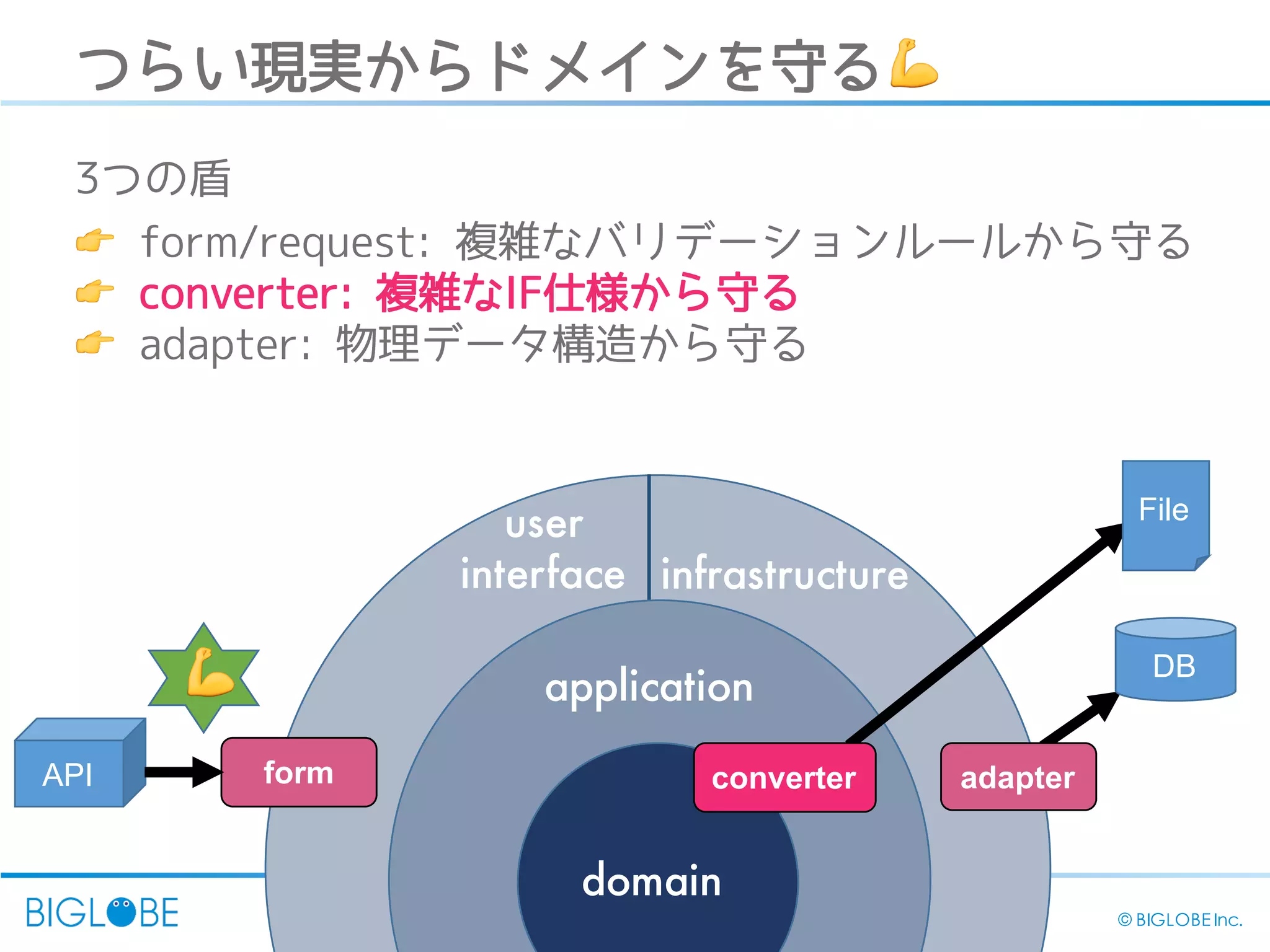 31 © BIGLOBE Inc.
domain
application
infrastructure
user
interface
DB
formAPI
File
converter adapter
つらい現実からドメインを守る💪
3つの盾
👉 form/request: 複雑なバリデーションルールから守る
👉 converter: 複雑なIF仕様から守る
👉 adapter: 物理データ構造から守る
💪
 