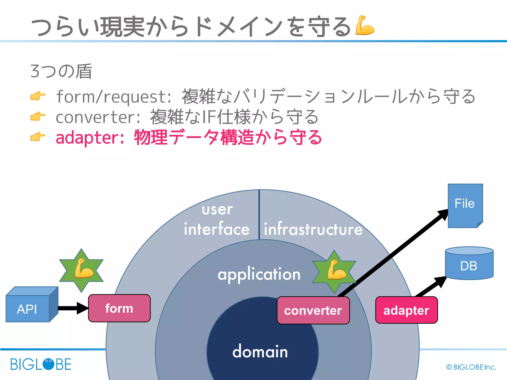 36 © BIGLOBE Inc.
domain
application
infrastructure
user
interface
DB
formAPI
File
converter adapter
つらい現実からドメインを守る💪
3つの盾
👉 form/request: 複雑なバリデーションルールから守る
👉 converter: 複雑なIF仕様から守る
👉 adapter: 物理データ構造から守る
💪 💪
 