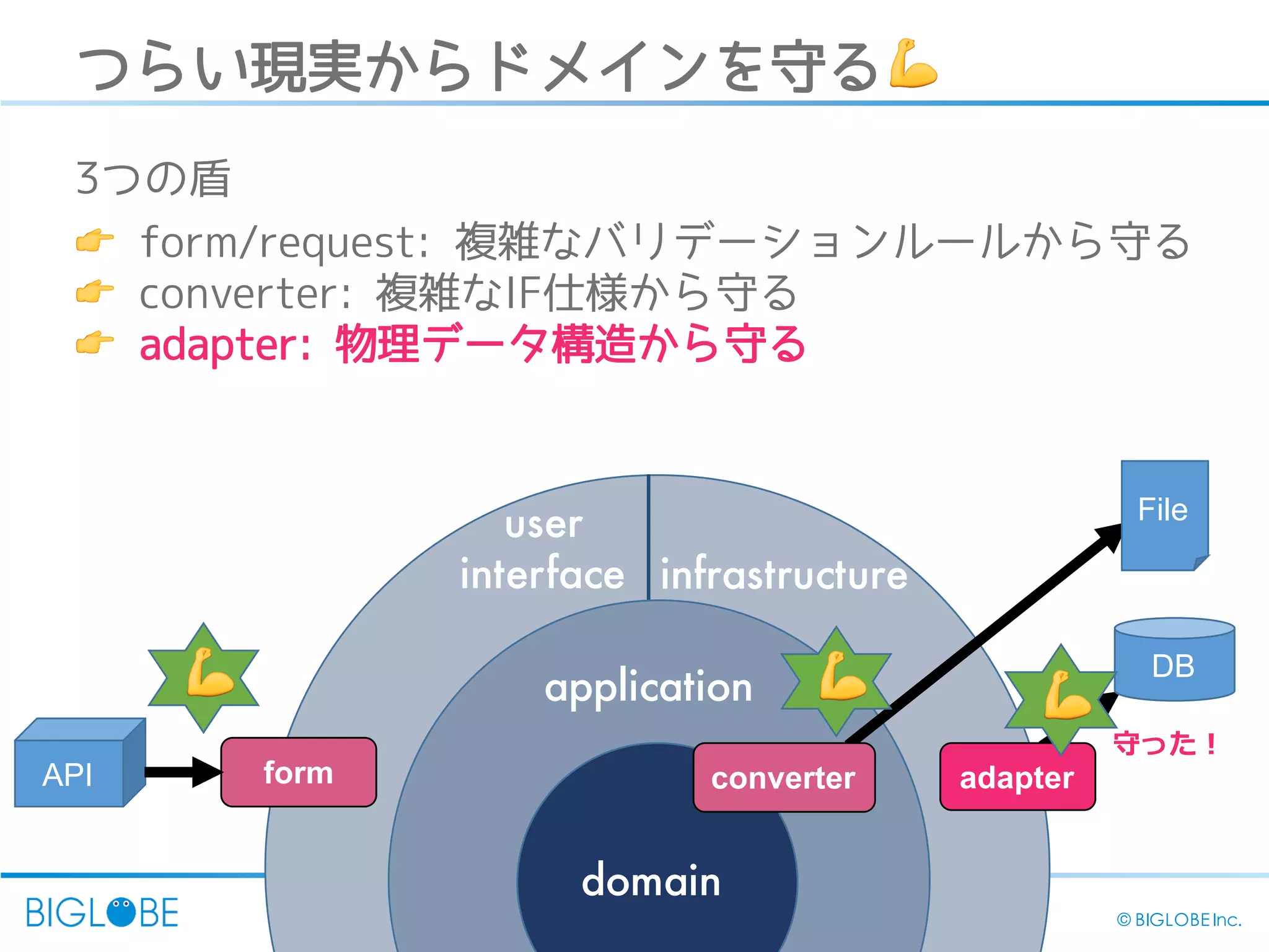 40 © BIGLOBE Inc.
domain
application
infrastructure
user
interface
DB
formAPI
File
converter adapter
つらい現実からドメインを守る💪
3つの盾
👉 form/request: 複雑なバリデーションルールから守る
👉 converter: 複雑なIF仕様から守る
👉 adapter: 物理データ構造から守る
💪 💪 💪
 