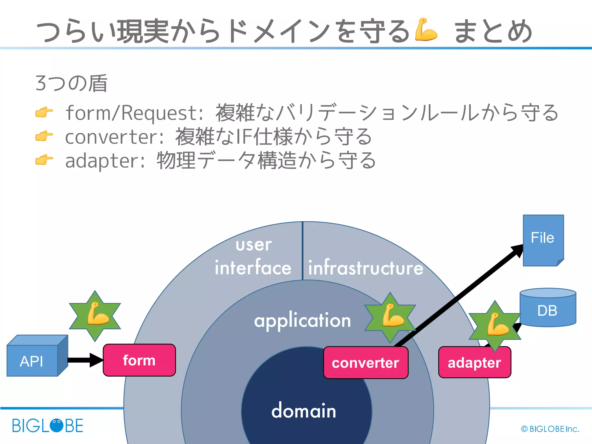 41 © BIGLOBE Inc.
domain
application
infrastructure
user
interface
DB
formAPI
File
converter adapter
つらい現実からドメインを守る💪 まとめ
3つの盾
👉 form/Request: 複雑なバリデーションルールから守る
👉 converter: 複雑なIF仕様から守る
👉 adapter: 物理データ構造から守る
💪 💪 💪
 