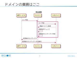 11 © BIGLOBE Inc.
ドメインの責務はここ
 