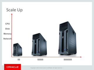 Copyright © 2014 Oracle and/or its affiliates. All rights reserved. |
Scale Up
$$ $$$$$ $$$$$$$
CPU
Disk
Memory
Network
 