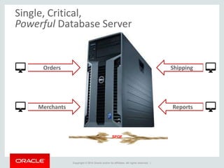 Copyright © 2014 Oracle and/or its affiliates. All rights reserved. |
Single, Critical,
Powerful Database Server
SPOF
Orders
Merchants
Shipping
Reports
 