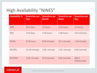 Copyright © 2014 Oracle and/or its affiliates. All rights reserved. |
High Availability “NINES”
Availability % Downtime per
Year
Downtime per
Month
Downtime per
Week
Downtime per
Day
90% 36.5 days 72 hours 16.8 hours 2.4 hours
99% 3.65 days 7.20 hours 1.68 hours 14.4 minutes
99.9% 8.76 hours 43.8 minutes 10.1 minutes 1.44 minutes
99.99% 52.56 minutes 4.38 minutes 1.01 minutes 8.66 seconds
99.999% 5.26 minutes 25.9 seconds 6.05 seconds 864.3
milliseconds
 