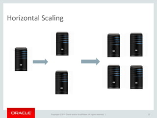 Copyright © 2014 Oracle and/or its affiliates. All rights reserved. |
Horizontal Scaling
23
 